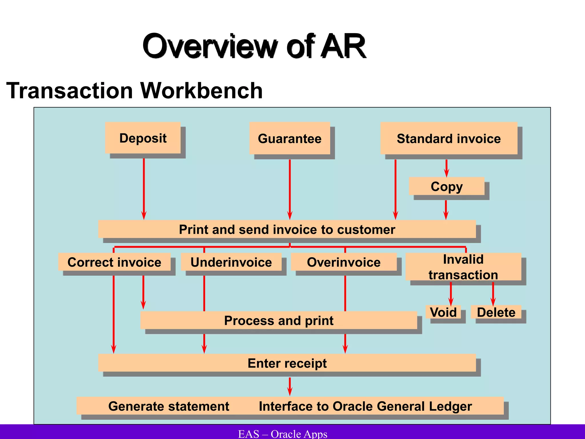 EAS – Oracle Apps
Overview of AR
Transaction Workbench
Enter receipt
Deposit Guarantee Standard invoice
Copy
Correct invoice Overinvoice Invalid
transaction
Underinvoice
Process and print
Void
Generate statement Interface to Oracle General Ledger
Print and send invoice to customer
Delete
 