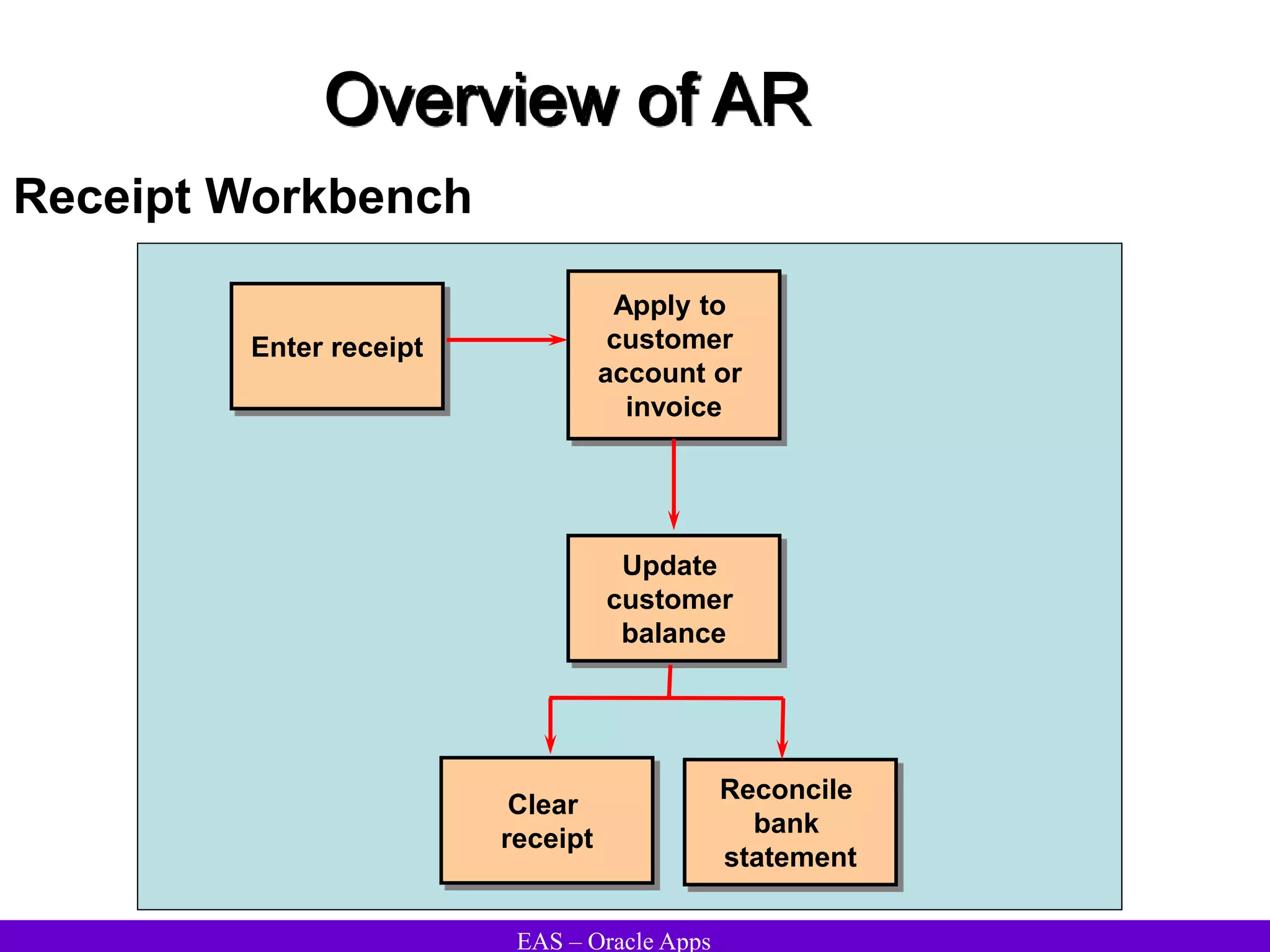 EAS – Oracle Apps
Overview of AR
Receipt Workbench
Enter receipt
Apply to
customer
account or
invoice
Update
customer
balance
Clear
receipt
Reconcile
bank
statement
 