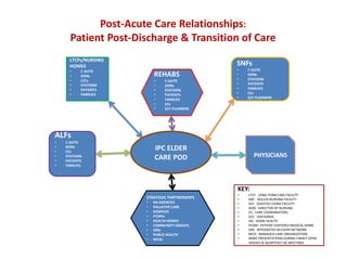 Post-Acute Care Relationships:
Patient Post-Discharge & Transition of Care
IPC ELDER
CARE POD
L
LTCFs/NURSING
HOMES
• C-SUITE
• DONs
• C/Cs
• STATIONS
• PATIENTS
• FAMILIES
REHA
REHABS
• C-SUITE
• DONs
• STATIONS
• PATIENTS
• FAMILIES
• CCs
• D/C PLANNERS
SNF
SNFs
• C-SUITE
• DONs
• STATIONS
• PATIENTS
• FAMILIES
• CCs
• D/C PLANNERS
ALFs
• C-SUITE
• DONs
• CCs
• STATIONS
• PATIENTS
• FAMILIES
STRATEGIC PARTNERSHIPS
• HH AGENCIES
• PALLATIVE CARE
• HOSPICES
• PCMHs
• HEALTH HOMES
• COMMUNITY GROUPS
• IDNs
• PUBLIC HEALTH
• MCOs
PHYSICIANS
KEY:
• LTCF: LONG-TERM CARE FACILITY
• SNF: SKILLED NURSING FACILITY
• ALF: ASSISTED LIVING FACILITY
• DON: DIRECTOR OF NURSING
• CC: CARE COORDINATORS
• D/C: DISCHARGE
• HH: HOME HEALTH
• PCMH: PATIENT CENTERED MEDICAL HOME
• IDN: INTEGRATED DELIVERY NETWORK
• MCO: MANAGED CARE ORGANIZATION
• MAKE PRESENTATIONS DURING FAMILY OPEN
HOUSES & QUARTERLY QC MEETINGS
 