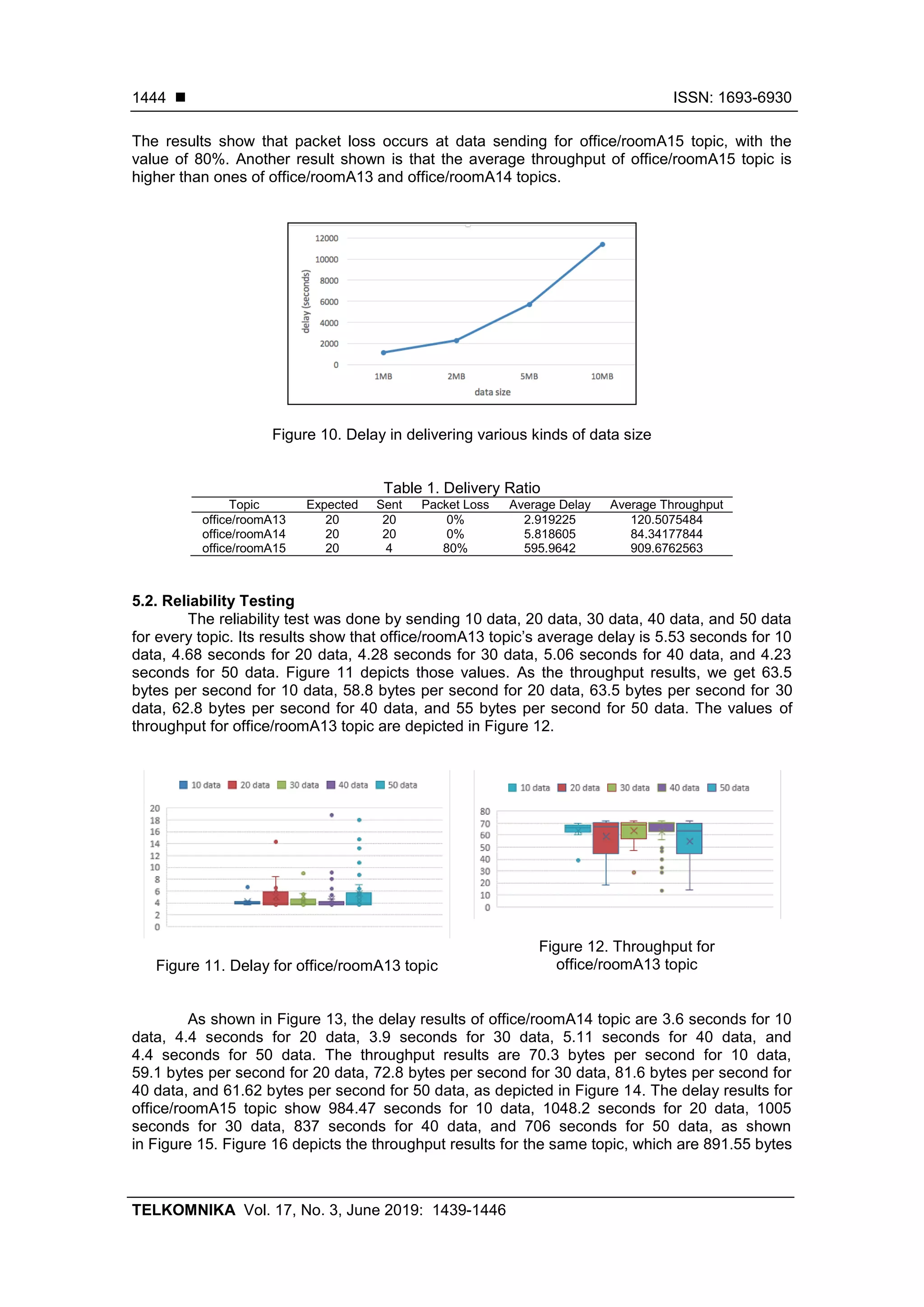  ISSN: 1693-6930
TELKOMNIKA Vol. 17, No. 3, June 2019: 1439-1446
1444
The results show that packet loss occurs at data sending for office/roomA15 topic, with the
value of 80%. Another result shown is that the average throughput of office/roomA15 topic is
higher than ones of office/roomA13 and office/roomA14 topics.
Figure 10. Delay in delivering various kinds of data size
Table 1. Delivery Ratio
Topic Expected Sent Packet Loss Average Delay Average Throughput
office/roomA13 20 20 0% 2.919225 120.5075484
office/roomA14 20 20 0% 5.818605 84.34177844
office/roomA15 20 4 80% 595.9642 909.6762563
5.2. Reliability Testing
The reliability test was done by sending 10 data, 20 data, 30 data, 40 data, and 50 data
for every topic. Its results show that office/roomA13 topic’s average delay is 5.53 seconds for 10
data, 4.68 seconds for 20 data, 4.28 seconds for 30 data, 5.06 seconds for 40 data, and 4.23
seconds for 50 data. Figure 11 depicts those values. As the throughput results, we get 63.5
bytes per second for 10 data, 58.8 bytes per second for 20 data, 63.5 bytes per second for 30
data, 62.8 bytes per second for 40 data, and 55 bytes per second for 50 data. The values of
throughput for office/roomA13 topic are depicted in Figure 12.
Figure 11. Delay for office/roomA13 topic
Figure 12. Throughput for
office/roomA13 topic
As shown in Figure 13, the delay results of office/roomA14 topic are 3.6 seconds for 10
data, 4.4 seconds for 20 data, 3.9 seconds for 30 data, 5.11 seconds for 40 data, and
4.4 seconds for 50 data. The throughput results are 70.3 bytes per second for 10 data,
59.1 bytes per second for 20 data, 72.8 bytes per second for 30 data, 81.6 bytes per second for
40 data, and 61.62 bytes per second for 50 data, as depicted in Figure 14. The delay results for
office/roomA15 topic show 984.47 seconds for 10 data, 1048.2 seconds for 20 data, 1005
seconds for 30 data, 837 seconds for 40 data, and 706 seconds for 50 data, as shown
in Figure 15. Figure 16 depicts the throughput results for the same topic, which are 891.55 bytes
 