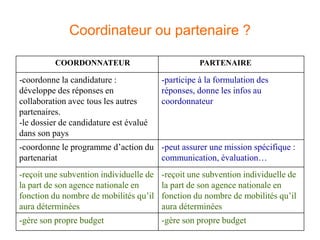 Coordinateur ou partenaire ?
COORDONNATEUR PARTENAIRE
-coordonne la candidature :
développe des réponses en
collaboration avec tous les autres
partenaires.
-le dossier de candidature est évalué
dans son pays
-participe à la formulation des
réponses, donne les infos au
coordonnateur
-coordonne le programme d’action du
partenariat
-peut assurer une mission spécifique :
communication, évaluation…
-reçoit une subvention individuelle de
la part de son agence nationale en
fonction du nombre de mobilités qu’il
aura déterminées
-reçoit une subvention individuelle de
la part de son agence nationale en
fonction du nombre de mobilités qu’il
aura déterminées
-gère son propre budget -gère son propre budget
 