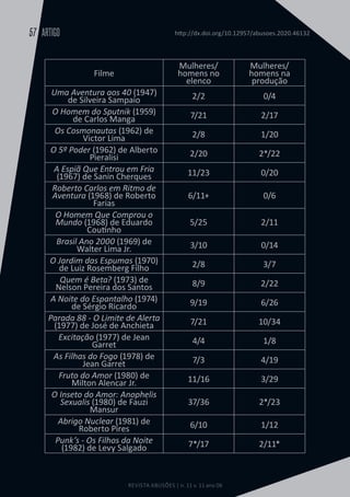 REVISTA ABUSÕES | n. 11 v. 11 ano 06
ARTIGO
57 http://dx.doi.org/10.12957/abusoes.2020.46132
Filme
Mulheres/
homens no
elenco
Mulheres/
homens na
produção
Uma Aventura aos 40 (1947)
de Silveira Sampaio 2/2 0/4
O Homem do Sputnik (1959)
de Carlos Manga 7/21 2/17
Os Cosmonautas (1962) de
Victor Lima 2/8 1/20
O 5º Poder (1962) de Alberto
Pieralisi 2/20 2*/22
A Espiã Que Entrou em Fria
(1967) de Sanin Cherques 11/23 0/20
Roberto Carlos em Ritmo de
Aventura (1968) de Roberto
Farias
6/11+ 0/6
O Homem Que Comprou o
Mundo (1968) de Eduardo
Coutinho
5/25 2/11
Brasil Ano 2000 (1969) de
Walter Lima Jr. 3/10 0/14
O Jardim das Espumas (1970)
de Luiz Rosemberg Filho 2/8 3/7
Quem é Beta? (1973) de
Nelson Pereira dos Santos 8/9 2/22
A Noite do Espantalho (1974)
de Sérgio Ricardo 9/19 6/26
Parada 88 - O Limite de Alerta
(1977) de José de Anchieta 7/21 10/34
Excitação (1977) de Jean
Garret 4/4 1/8
As Filhas do Fogo (1978) de
Jean Garret 7/3 4/19
Fruto do Amor (1980) de
Milton Alencar Jr. 11/16 3/29
O Inseto do Amor: Anophelis
Sexualis (1980) de Fauzi
Mansur
37/36 2*/23
Abrigo Nuclear (1981) de
Roberto Pires 6/10 1/12
Punk’s - Os Filhos da Noite
(1982) de Levy Salgado 7*/17 2/11*
 