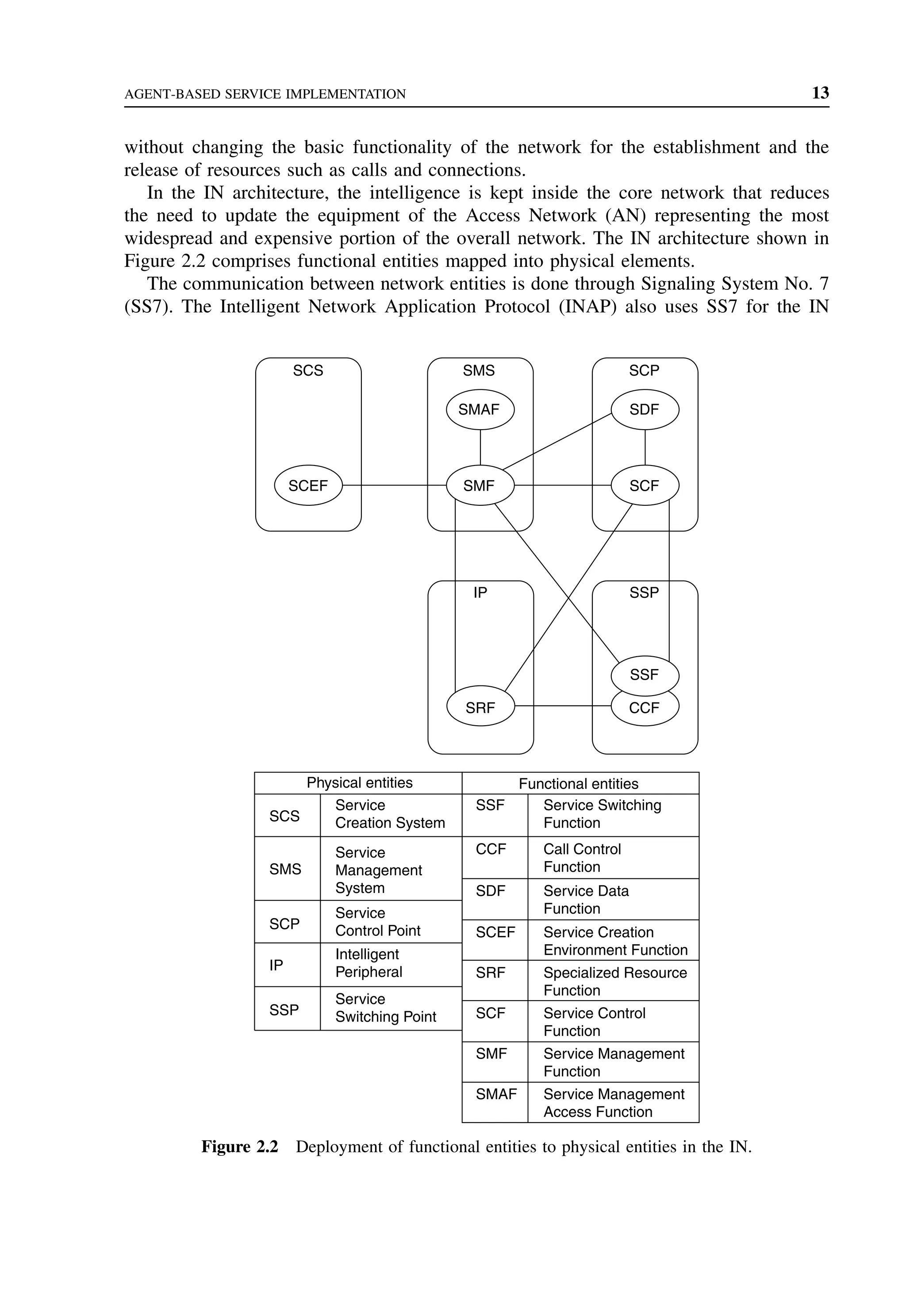 AGENT-BASED SERVICE IMPLEMENTATION 13
without changing the basic functionality of the network for the establishment and the
release of resources such as calls and connections.
In the IN architecture, the intelligence is kept inside the core network that reduces
the need to update the equipment of the Access Network (AN) representing the most
widespread and expensive portion of the overall network. The IN architecture shown in
Figure 2.2 comprises functional entities mapped into physical elements.
The communication between network entities is done through Signaling System No. 7
(SS7). The Intelligent Network Application Protocol (INAP) also uses SS7 for the IN
SCS
SCEF
SMS
SMAF
SMF
SCP
SDF
SCF
SSP
SSF
CCF
IP
SRF
Physical entities Functional entities
SCS
SMS
SCP
IP
Service
Creation System
Service
Management
System
Service
Control Point
Intelligent
Peripheral
SSP
Service
Switching Point
SSF
CCF
SDF
SCEF
SRF
SCF
SMF
SMAF
Service Switching
Function
Call Control
Function
Service Data
Function
Service Creation
Environment Function
Specialized Resource
Function
Service Control
Function
Service Management
Function
Service Management
Access Function
Figure 2.2 Deployment of functional entities to physical entities in the IN.
 