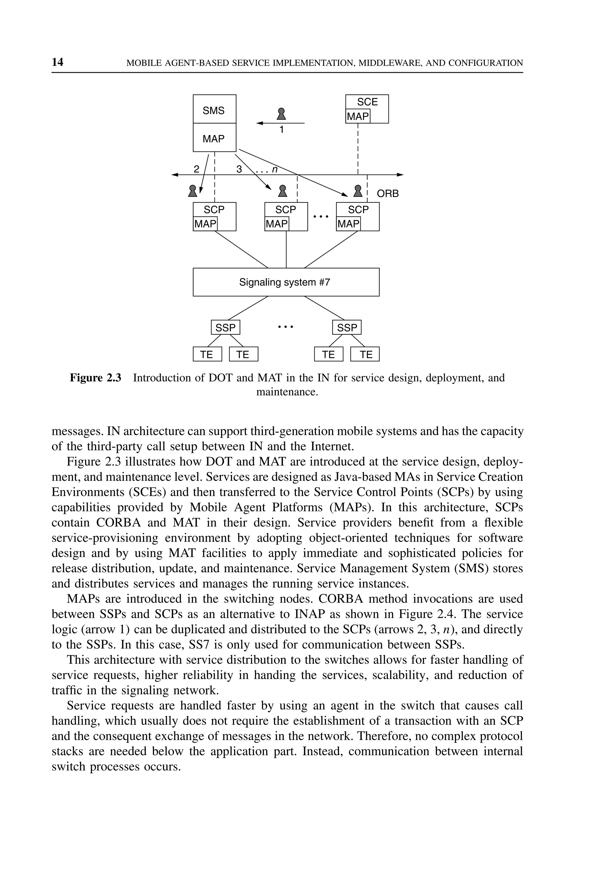 14 MOBILE AGENT-BASED SERVICE IMPLEMENTATION, MIDDLEWARE, AND CONFIGURATION
SMS
SCE
SSP
TE TE TE TE
SSP
MAP
1
3 . . . n
2
ORB
MAP
SCP SCP SCP
MAP MAP MAP
Signaling system #7
• • •
• • •
Figure 2.3 Introduction of DOT and MAT in the IN for service design, deployment, and
maintenance.
messages. IN architecture can support third-generation mobile systems and has the capacity
of the third-party call setup between IN and the Internet.
Figure 2.3 illustrates how DOT and MAT are introduced at the service design, deploy-
ment, and maintenance level. Services are designed as Java-based MAs in Service Creation
Environments (SCEs) and then transferred to the Service Control Points (SCPs) by using
capabilities provided by Mobile Agent Platforms (MAPs). In this architecture, SCPs
contain CORBA and MAT in their design. Service providers benefit from a flexible
service-provisioning environment by adopting object-oriented techniques for software
design and by using MAT facilities to apply immediate and sophisticated policies for
release distribution, update, and maintenance. Service Management System (SMS) stores
and distributes services and manages the running service instances.
MAPs are introduced in the switching nodes. CORBA method invocations are used
between SSPs and SCPs as an alternative to INAP as shown in Figure 2.4. The service
logic (arrow 1) can be duplicated and distributed to the SCPs (arrows 2, 3, n), and directly
to the SSPs. In this case, SS7 is only used for communication between SSPs.
This architecture with service distribution to the switches allows for faster handling of
service requests, higher reliability in handing the services, scalability, and reduction of
traffic in the signaling network.
Service requests are handled faster by using an agent in the switch that causes call
handling, which usually does not require the establishment of a transaction with an SCP
and the consequent exchange of messages in the network. Therefore, no complex protocol
stacks are needed below the application part. Instead, communication between internal
switch processes occurs.
 