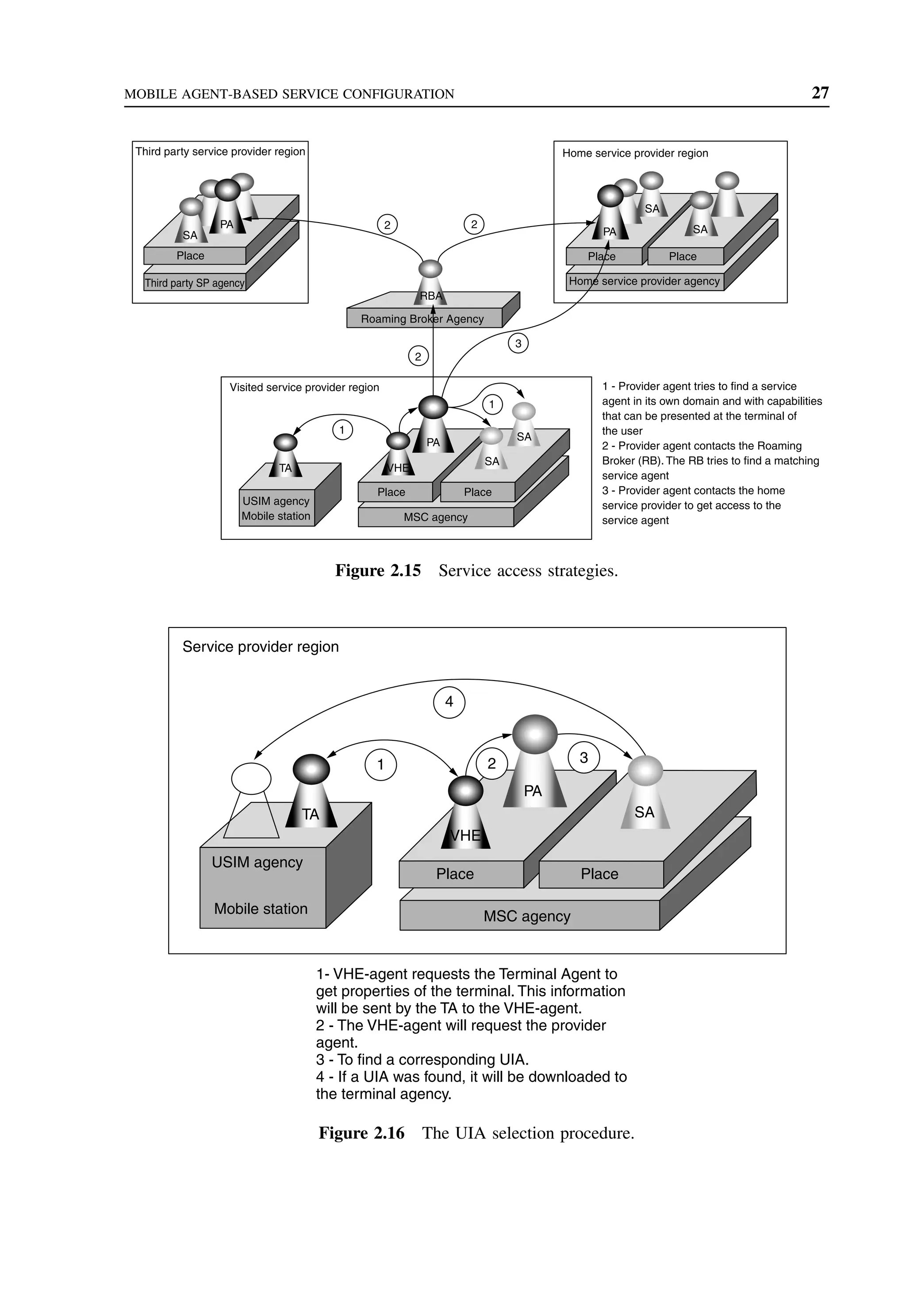MOBILE AGENT-BASED SERVICE CONFIGURATION 27
Third party service provider region
Third party SP agency
Roaming Broker Agency
Place
SA
PA
RBA
2 2
3
2
PA
TA VHE
SA
SA
Place Place
MSC agency
USIM agency
Mobile station
1
1
1 - Provider agent tries to find a service
agent in its own domain and with capabilities
that can be presented at the terminal of
the user
2 - Provider agent contacts the Roaming
Broker (RB). The RB tries to find a matching
service agent
3 - Provider agent contacts the home
service provider to get access to the
service agent
Home service provider region
Visited service provider region
PA
Place Place
Home service provider agency
SA
SA
Figure 2.15 Service access strategies.
1
4
2 3
Service provider region
TA
Place
SA
PA
VHE
Place
MSC agency
USIM agency
Mobile station
1- VHE-agent requests the Terminal Agent to
get properties of the terminal. This information
will be sent by the TA to the VHE-agent.
2 - The VHE-agent will request the provider
agent.
3 - To find a corresponding UIA.
4 - If a UIA was found, it will be downloaded to
the terminal agency.
Figure 2.16 The UIA selection procedure.
 