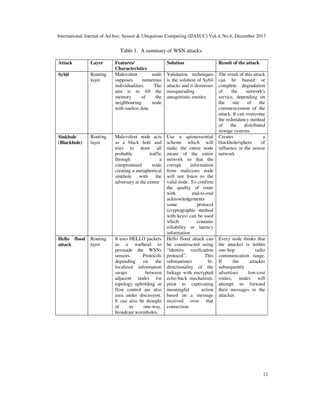 International Journal of Ad hoc, Sensor & Ubiquitous Computing (IJASUC) Vol.4, No.6, December 2013
12
Table 1. A summary of WSN attacks.
Attack Layer Features/
Characteristics
Solution Result of the attack
Sybil Routing
layer
Malevolent node
supposes numerous
individualities. The
aim is to fill the
memory of the
neighbouring node
with useless data
Validation techniques
is the solution of Sybil
attacks and it dismisses
masquerading
antagonistic entities
The result of this attack
can be biased or
complete degradation
of the network's
service, depending on
the site of the
commencement of the
attack. It can overcome
the redundancy method
of the distributed
storage systems
Sinkhole
(Blackhole)
Routing
layer
Malevolent node acts
as a black hole and
tries to draw all
probable traffic
through a
compromised node
creating a metaphorical
sinkhole with the
adversary at the centre
Use a quintessential
scheme which will
make the entire node
aware of the entire
network so that the
corrupt information
from malicious node
will not listen to the
valid node. To confirm
the quality of route
with end-to-end
acknowledgements
some protocol
(cryptographic method
with keys) can be used
which contains
reliability or latency
information
Creates a
blackhole/sphere of
influence in the sensor
network
Hello flood
attack
Routing
layer
It uses HELLO packets
as a warhead to
persuade the WSNs
sensors. Protocols
depending on the
localized information
swaps between
adjacent nodes for
topology upholding or
flow control are also
area under discussion.
It can also be thought
of as one-way,
broadcast wormholes.
Hello flood attack can
be counteracted using
“identity verification
protocol”. This
substantiates bi-
directionality of the
linkage with encrypted
echo-back mechanism,
prior to captivating
meaningful action
based on a message
received over that
connection.
Every node thinks that
the attacker is within
one-hop radio
communication range.
If the attacker
subsequently
advertises low-cost
routes, nodes will
attempt to forward
their messages to the
attacker.
 
