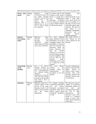International Journal of Ad hoc, Sensor & Ubiquitous Computing (IJASUC) Vol.4, No.6, December 2013
13
Worm hole
attack
Routing
layer
Malicious nodes
eavesdrop the packet and
can tunnel messages
received in one part of the
network over a low
latency link and
retransmit them in a
different part. It can be
used to exploit routing
race conditions.
To detect and for the
solution of this attack,
there is a simple four-
way handshaking
messages exchange.
Use of private channel
can be another solution
of Worm hole attack.
Routing race
conditions
characteristically occur
when a node takes
some action based on
the first example of a
message it receives and
afterwards ignores later
instances. The goal of
this attack is to
challenge cryptography
protection and to
confuse sensor’s
network protocols.
Selective
Forwarding
attack
Routing
layer
Malicious nodes
forwards most
messages and
selectively drops,
which means throwing
away some of the data
To select different
paths randomly toward
destination, we can use
multipath routing .The
probability of message
that will encounter an
adversary along all
routes decreases by
this one. Another
solution is we can use
by forwarding message
toward neighbors that
can be done by the
monitor nodes.
Watchdog can be used
as a supervisor of the
system.
The result will be a
total broken of all
service offered by the
network
Acknowledg
ement
spoofing
Routing
layer
Due to the inherent
broadcast medium, an
adversary can spoof link
layer acknowledgments
for ‘‘overheard’’ packets
addressed to
neighbouring recursively
with each node marking
its parent as the first node
from which it hears a
routing update.
The most obvious
solution to this
problem would be
authentication via
encryption of all sent
packets
It creates routing loops,
attract or repel network
traffic, extend or
shorten source routes,
generate false error
messages, partition the
network, increase end-
to-end latency
Jamming Physical
layer
Malicious node tries to
transmit signals to the
receiver at the same
frequency band or sub
band as the transmitter
uses and causes
interference
To mitigate Jamming
evolutionary algorithm,
the ant system,
Symmetric encryption
algorithm, Brute force
attacks against block
encryption algorithms
is used.
The adversary must be
capable of classifying
transmitted packets in
real time, and
corrupting them before
the end of their
transmission. The
increased noise floor
results in a flattered
signal to noise ratio,
which will be indicated
at the client
 