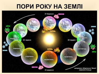 ПОРИ РОКУ НА ЗЕМЛІ
 
