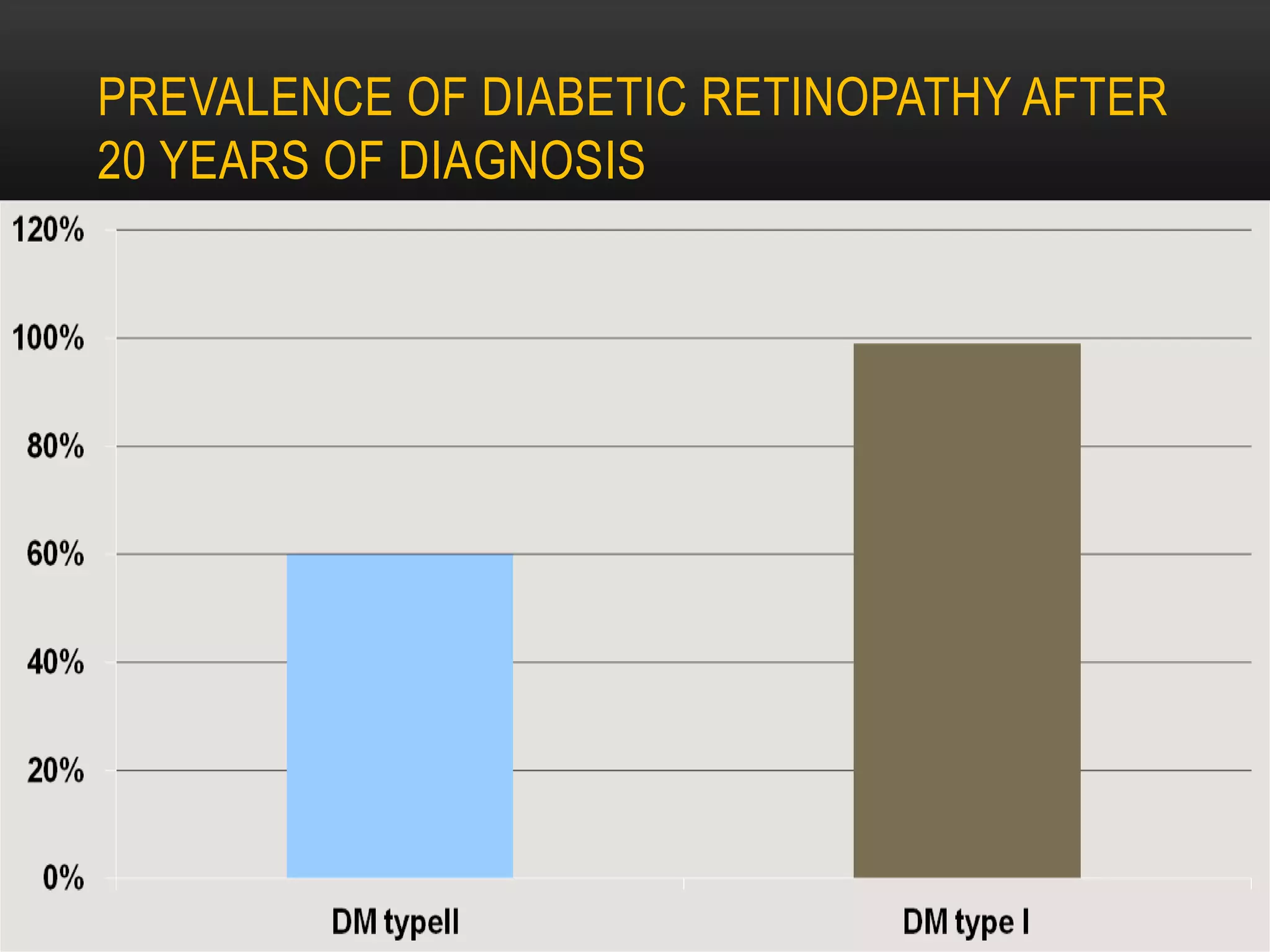 PREVALENCE OF DIABETIC RETINOPATHY AFTER
20 YEARS OF DIAGNOSIS
 