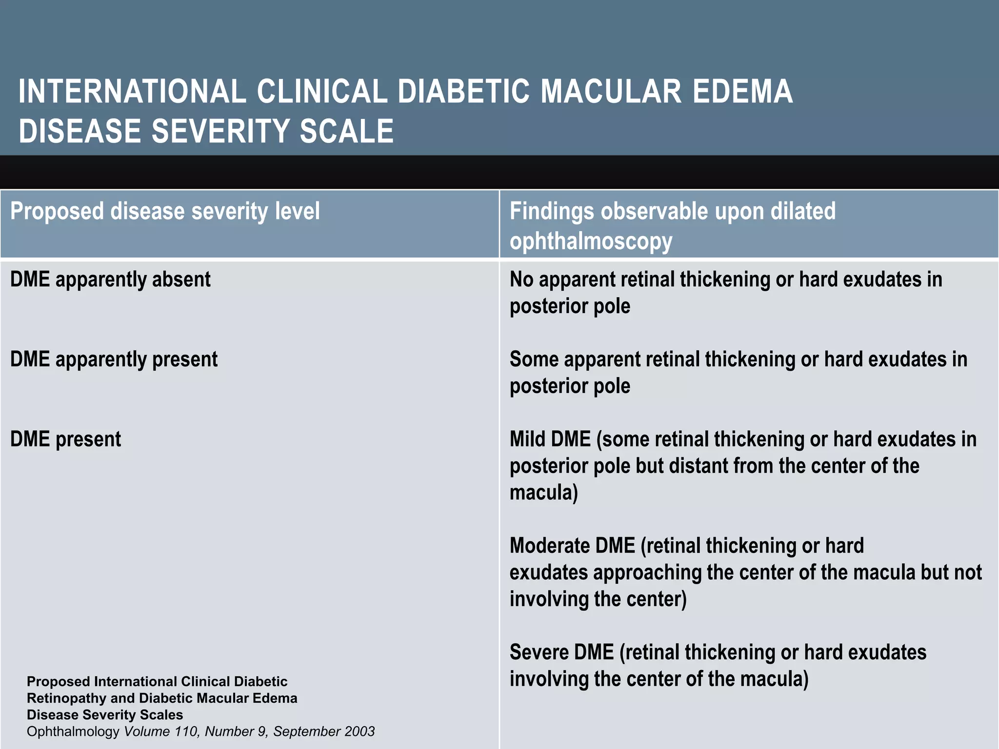 INTERNATIONAL CLINICAL DIABETIC MACULAR EDEMA
DISEASE SEVERITY SCALE
Proposed disease severity level Findings observable upon dilated
ophthalmoscopy
DME apparently absent
DME apparently present
DME present
No apparent retinal thickening or hard exudates in
posterior pole
Some apparent retinal thickening or hard exudates in
posterior pole
Mild DME (some retinal thickening or hard exudates in
posterior pole but distant from the center of the
macula)
Moderate DME (retinal thickening or hard
exudates approaching the center of the macula but not
involving the center)
Severe DME (retinal thickening or hard exudates
involving the center of the macula)
Proposed International Clinical Diabetic
Retinopathy and Diabetic Macular Edema
Disease Severity Scales
Ophthalmology Volume 110, Number 9, September 2003
 