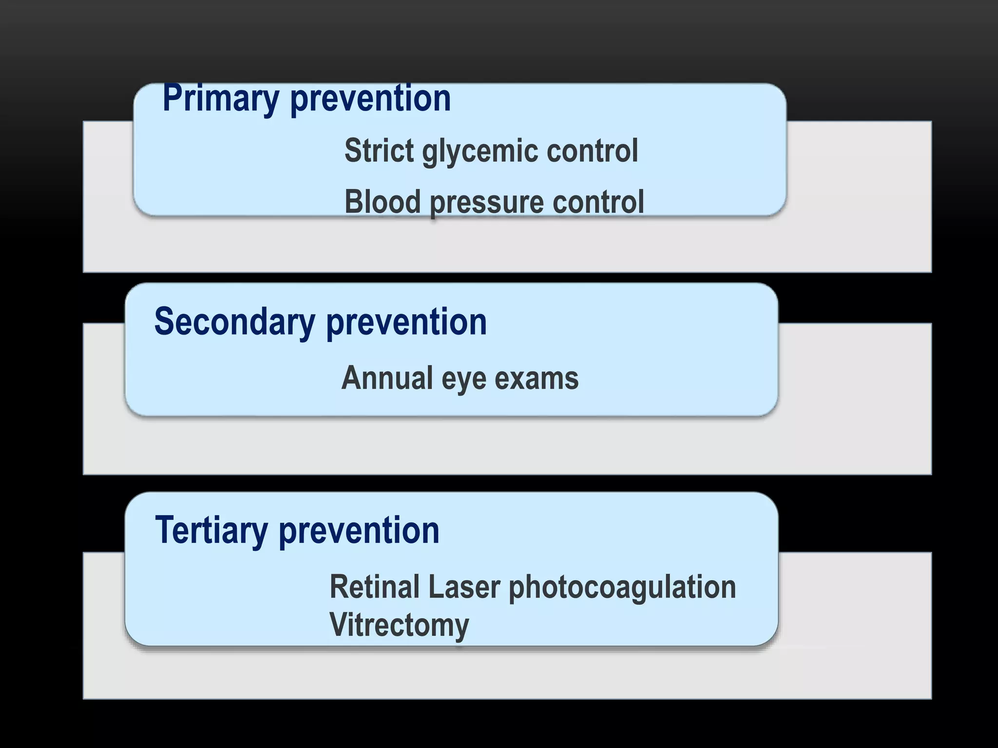 Primary prevention
Strict glycemic control
Blood pressure control
Secondary prevention
Annual eye exams
Tertiary prevention
Retinal Laser photocoagulation
Vitrectomy
 