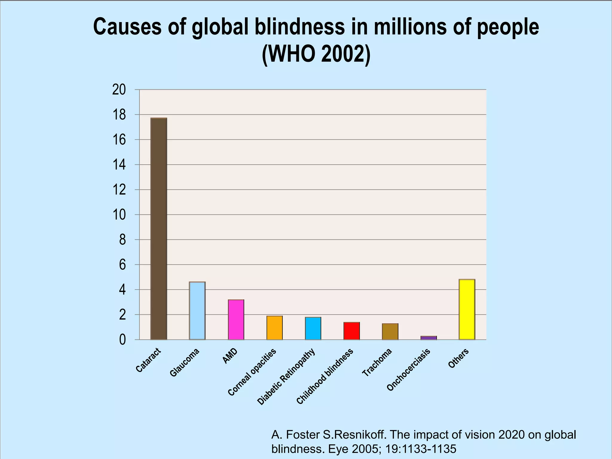 0
2
4
6
8
10
12
14
16
18
20
Causes of global blindness in millions of people
(WHO 2002)
A. Foster S.Resnikoff. The impact of vision 2020 on global
blindness. Eye 2005; 19:1133-1135
 