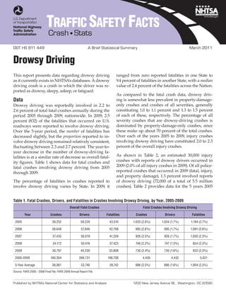 Published by NHTSA’s National Center for Statistics and Analysis		 1200 New Jersey Avenue SE., Washington, DC 20590
TRAFFIC SAFETY FACTS
Crash • Stats
DOT HS 811 449	 A Brief Statistical Summary	 March 2011
This report presents data regarding drowsy driving
as it currently exists in NHTSA’s databases. A drowsy
driving crash is a crash in which the driver was re-
ported as drowsy, sleepy, asleep, or fatigued.
Data
Drowsy driving was reportedly involved in 2.2 to
2.6 percent of total fatal crashes annually during the
period 2005 through 2009, nationwide. In 2009, 2.5
percent (832) of the fatalities that occurred on U.S.
roadways were reported to involve drowsy driving.
Over the 5-year period, the number of fatalities has
decreased slightly, but the proportion reported to in-
volve drowsy driving remained relatively consistent,
fluctuating between 2.3 and 2.7 percent. The year-to-
year decrease in the number of drowsy-driving fa-
talities is at a similar rate of decrease as overall fatal-
ity figures. Table 1 shows data for fatal crashes and
fatal crashes involving drowsy driving from 2005
through 2009.
The percentage of fatalities in crashes reported to
involve drowsy driving varies by State. In 2009, it
ranged from zero reported fatalities in one State to
9.4 percent of fatalities in another State, with a median
value of 2.4 percent of the fatalities across the Nation.
As compared to the fatal crash data, drowsy driv-
ing is somewhat less prevalent in property-damage-
only crashes and crashes of all severities, generally
constituting 1.0 to 1.1 percent and 1.3 to 1.5 percent
of each of these, respectively. The percentage of all
severity crashes that are drowsy-driving crashes is
dominated by property-damage-only crashes, since
these make up about 70 percent of the total crashes.
Over each of the years 2005 to 2009, injury crashes
involving drowsy driving have constituted 2.0 to 2.3
percent of the overall injury crashes.
As shown in Table 2, an estimated 30,000 injury
crashes with reports of drowsy drivers occurred in
2009 (2.0% of all injury crashes in 2009). Of all police-
reported crashes that occurred in 2009 (fatal, injury,
and property damage), 1.3 percent involved reports
of drowsy driving (72,000 of a total of 5.5 million
crashes). Table 2 provides data for the 5 years 2005
Drowsy Driving
Table 1. Fatal Crashes, Drivers, and Fatalities in Crashes Involving Drowsy Driving, by Year, 2005-2009
Overall Fatal Crashes Fatal Crashes Involving Drowsy Driving
Year Crashes Drivers Fatalities Crashes Drivers Fatalities
2005 39,252 59,220 43,510 1,033 (2.6%) 1,034 (1.7%) 1,194 (2.7%)
2006 38,648 57,846 42,708 995 (2.6%) 995 (1.7%) 1,091 (2.6%)
2007 37,435 56,019 41,259 926 (2.5%) 926 (1.7%) 1,050 (2.5%)
2008 34,172 50,416 37,423 746 (2.2%) 747 (1.5%) 854 (2.3%)
2009 30,797 45,230 33,808 730 (2.4%) 730 (1.6%) 832 (2.5%)
2005-2009 180,304 268,731 198,708 4,430 4,432 5,021
5-Year Average 36,061 53,746 39,742 886 (2.5%) 886 (1.6%) 1,004 (2.5%)
Source: FARS 2005 - 2008 Final File; FARS 2009 Annual Report File
 