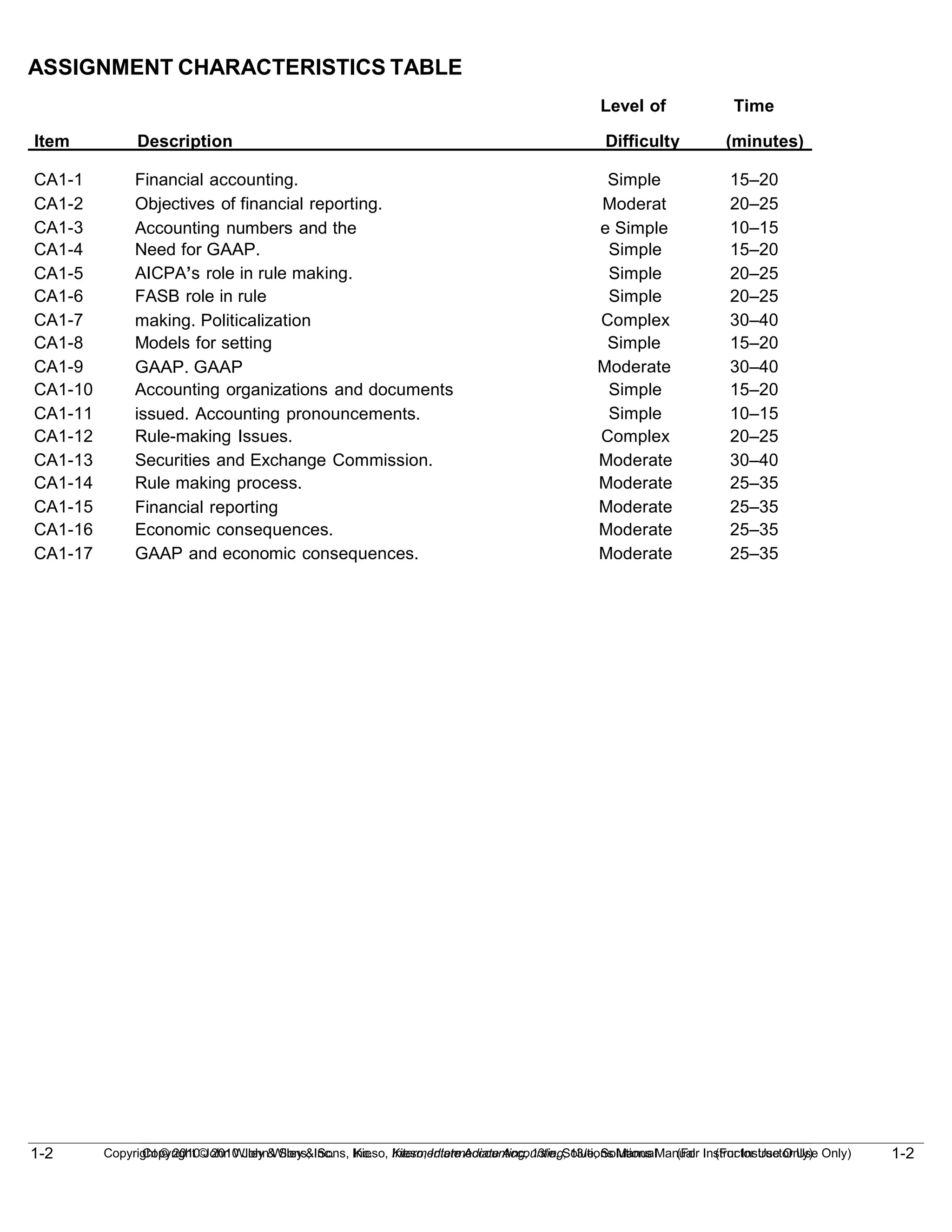 1-2
Copyright © 2010 John Wiley & Sons, Inc. Kieso, Intermediate Accounting, 13/e, Solutions Manual (For Instructor Use Only)
1-2 Copyright © 2010 John Wiley & Sons, Inc. Kieso, Intermediate Accounting, 13/e, Solutions Manual (For Instructor Use Only)
ASSIGNMENT CHARACTERISTICS TABLE
Level of Time
Item Description Difficulty (minutes)
CA1-1
CA1-2
CA1-3
Financial accounting.
Objectives of financial reporting.
Accounting numbers and the
environment.
Simple
Moderat
e Simple
15–20
20–25
10–15
CA1-4
CA1-5
Need for GAAP.
AICPA’s role in rule making.
Simple
Simple
15–20
20–25
CA1-6
CA1-7
FASB role in rule
making. Politicalization
of GAAP.
Simple
Complex
20–25
30–40
CA1-8
CA1-9
Models for setting
GAAP. GAAP
terminology.
Simple
Moderate
15–20
30–40
CA1-10
CA1-11
Accounting organizations and documents
issued. Accounting pronouncements.
Simple
Simple
15–20
10–15
CA1-12
CA1-13
Rule-making Issues.
Securities and Exchange Commission.
Complex
Moderate
20–25
30–40
CA1-14
CA1-15
Rule making process.
Financial reporting
pressures.
Moderate
Moderate
25–35
25–35
CA1-16
CA1-17
Economic consequences.
GAAP and economic consequences.
Moderate
Moderate
25–35
25–35
 