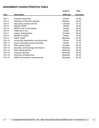 1-2
Copyright © 2010 John Wiley & Sons, Inc. Kieso, Intermediate Accounting, 13/e, Solutions Manual (For Instructor Use Only)
1-2 Copyright © 2010 John Wiley & Sons, Inc. Kieso, Intermediate Accounting, 13/e, Solutions Manual (For Instructor Use Only)
ASSIGNMENT CHARACTERISTICS TABLE
Level of Time
Item Description Difficulty (minutes)
CA1-1
CA1-2
CA1-3
Financial accounting.
Objectives of financial reporting.
Accounting numbers and the
environment.
Simple
Moderat
e Simple
15–20
20–25
10–15
CA1-4
CA1-5
Need for GAAP.
AICPA’s role in rule making.
Simple
Simple
15–20
20–25
CA1-6
CA1-7
FASB role in rule
making. Politicalization
of GAAP.
Simple
Complex
20–25
30–40
CA1-8
CA1-9
Models for setting
GAAP. GAAP
terminology.
Simple
Moderate
15–20
30–40
CA1-10
CA1-11
Accounting organizations and documents
issued. Accounting pronouncements.
Simple
Simple
15–20
10–15
CA1-12
CA1-13
Rule-making Issues.
Securities and Exchange Commission.
Complex
Moderate
20–25
30–40
CA1-14
CA1-15
Rule making process.
Financial reporting
pressures.
Moderate
Moderate
25–35
25–35
CA1-16
CA1-17
Economic consequences.
GAAP and economic consequences.
Moderate
Moderate
25–35
25–35
 