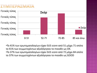Γενικός τύπος
                                Σκόο
Γενικός τύπος

Γενικός τύπος

Γενικός τύπος                                                     Σκόρ

Γενικός τύπος
                   0-51          52-71          72-85       85 και άνω


    •To 41% των ερωτθματολογίων είχαν SUS score από 51 μζχρι 71 οπότε
    το 41% των ςυμμετεχόντων αξιολόγθςαν το moodle ωσ OK.
    •To 37% των ερωτθματολογίων είχαν SUS score από 72 μζχρι 84 οπότε
    το 37% των ςυμμετεχόντων αξιολόγθςαν το moodle ωσ GOOD
 