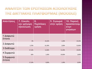 Απαμςήρειπ   7. Εύκξλη        8.               9. Σιγξσοιά       10. Παοξχή
             και γοήγξοη      Πεοίπλξκη        ρςημ χοήρη        ποξαπαιςξύμ
             ενξικείωρη       χοήρη                              εμωμ
                                                                 γμώρεωμ

1 Διαφωνώ
έντονα
                        0%            24,20%             1,40%           24,20%

2 Διαφωνώ
                      5,70%           61,40%             2,80%           52,80%

3 Ουδέτερο
                     17,10%           12,80%            51,40%           20,00%

4 Συμφωνώ
                       60%             1,40%            42,80%            2,80%

5 Συμφωνώ
έντονα
                     17,10%            0,00%             1,40%            0,00%
 