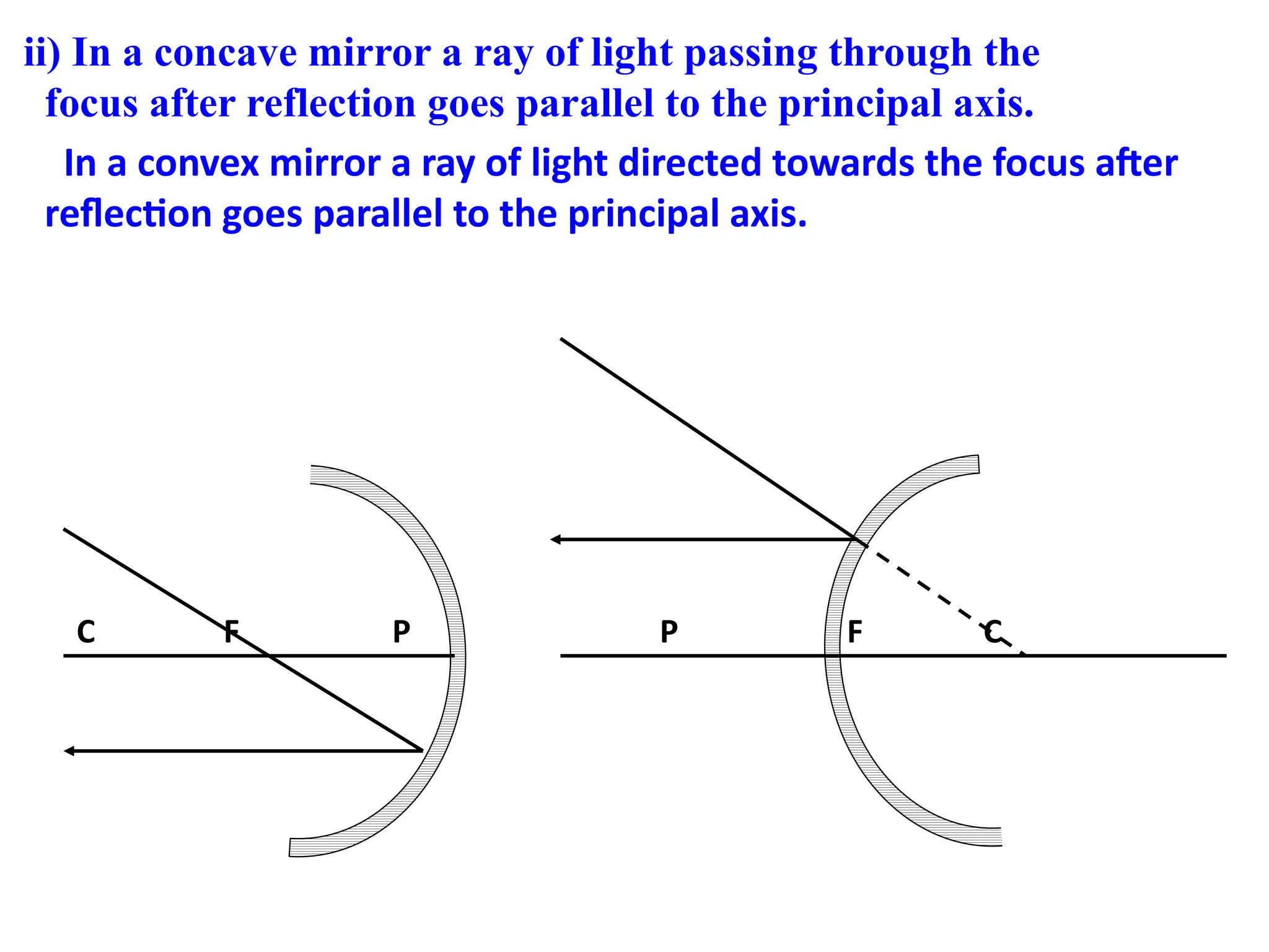 ii) In a concave mirror a ray of light passing through the
focus after reflection goes parallel to the principal axis.
In a convex mirror a ray of light directed towards the focus after
reflection goes parallel to the principal axis.
C F P P F C
 
