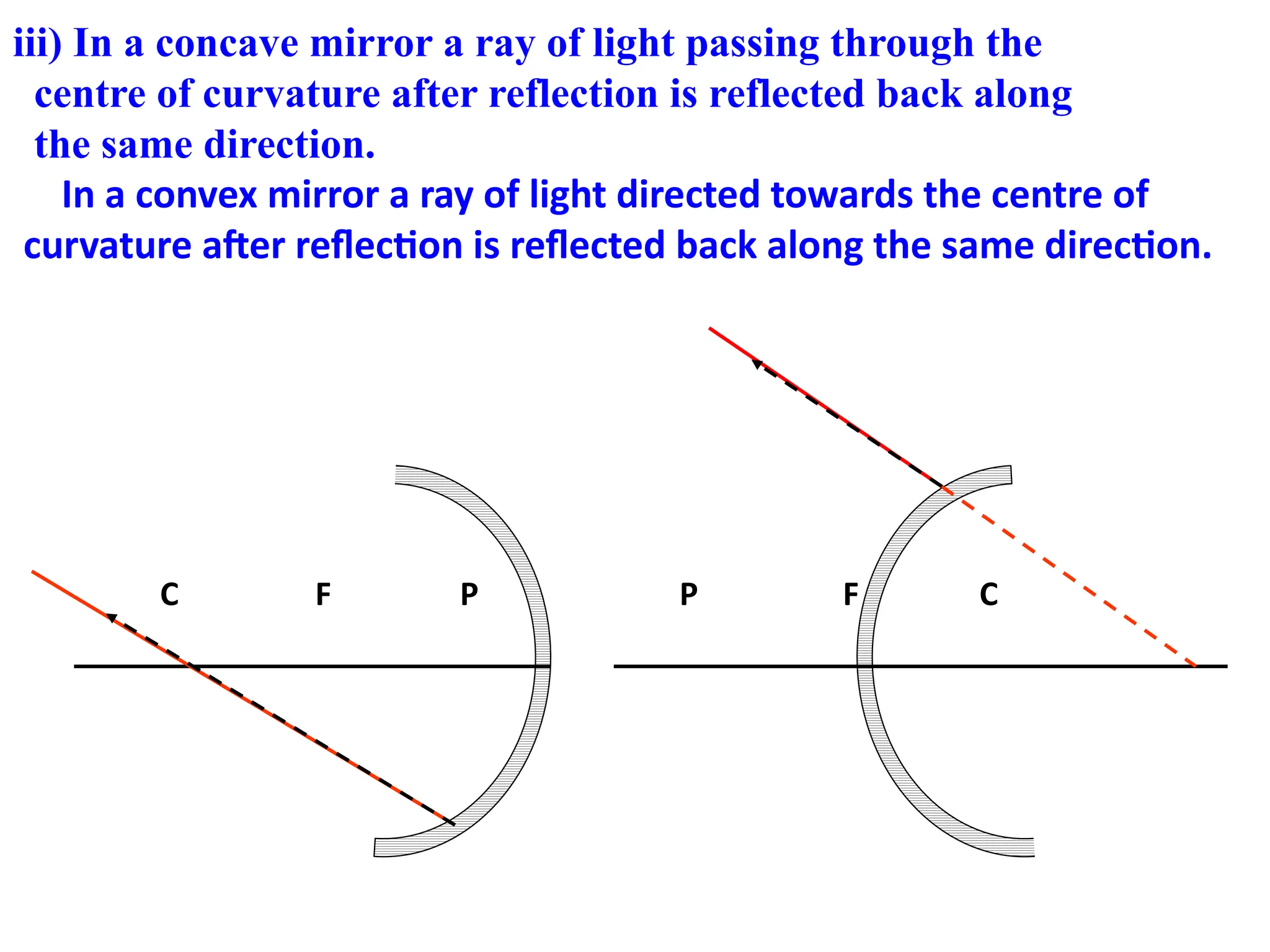 iii) In a concave mirror a ray of light passing through the
centre of curvature after reflection is reflected back along
the same direction.
In a convex mirror a ray of light directed towards the centre of
curvature after reflection is reflected back along the same direction.
C F P P F C
 