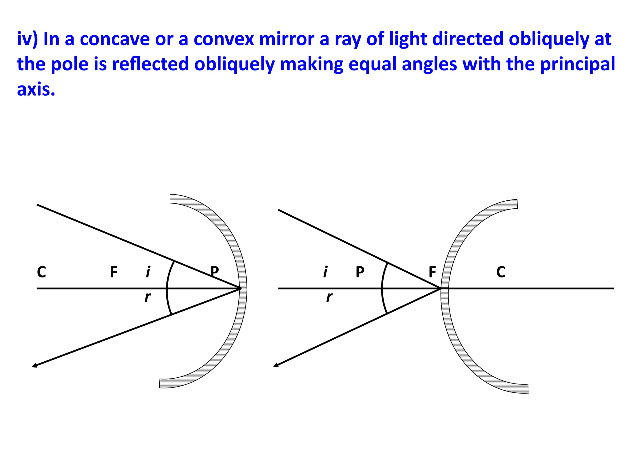 iv) In a concave or a convex mirror a ray of light directed obliquely at
the pole is reflected obliquely making equal angles with the principal
axis.
C F i P i P F C
r r
 