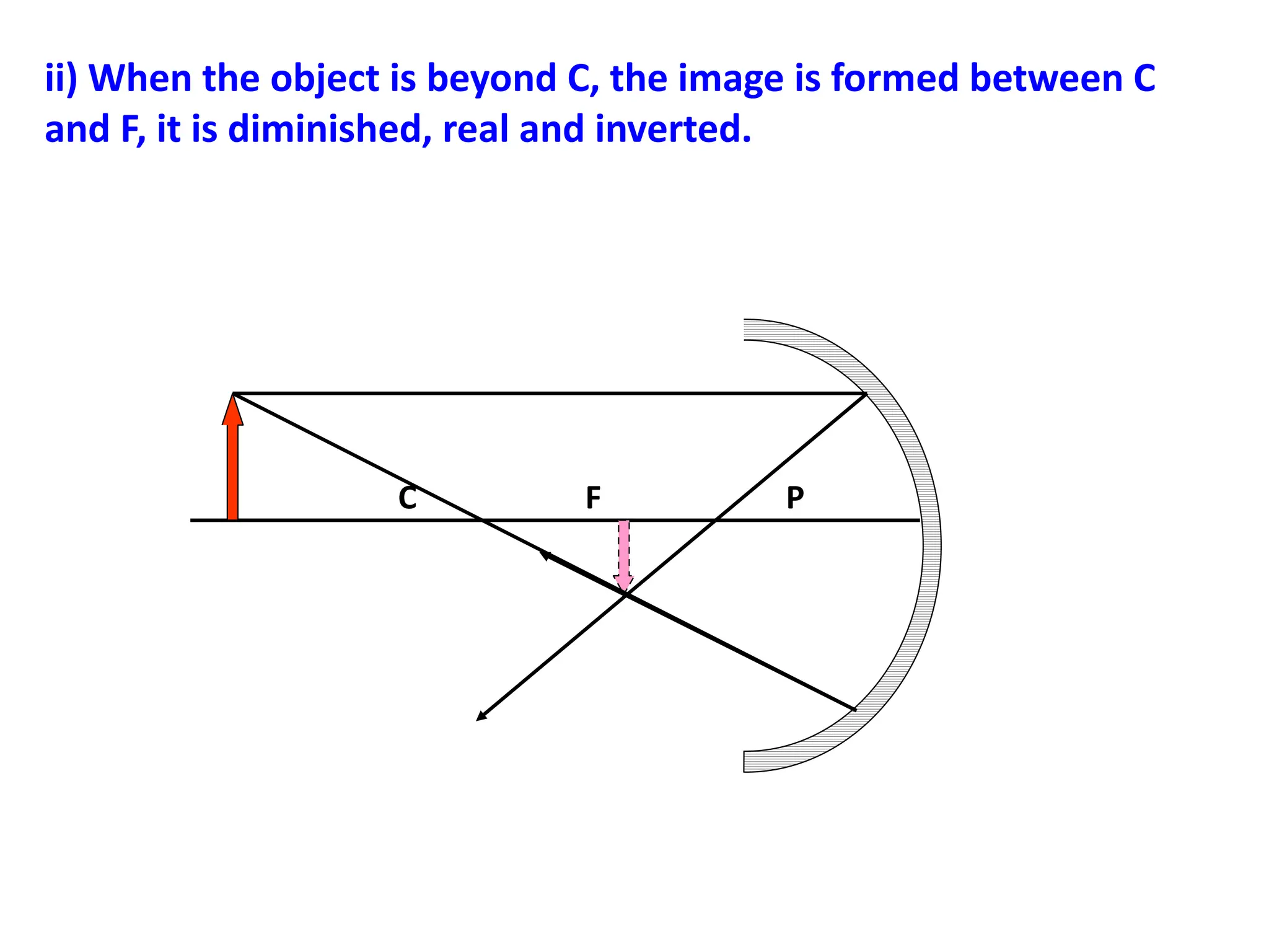 ii) When the object is beyond C, the image is formed between C
and F, it is diminished, real and inverted.
C F P
 