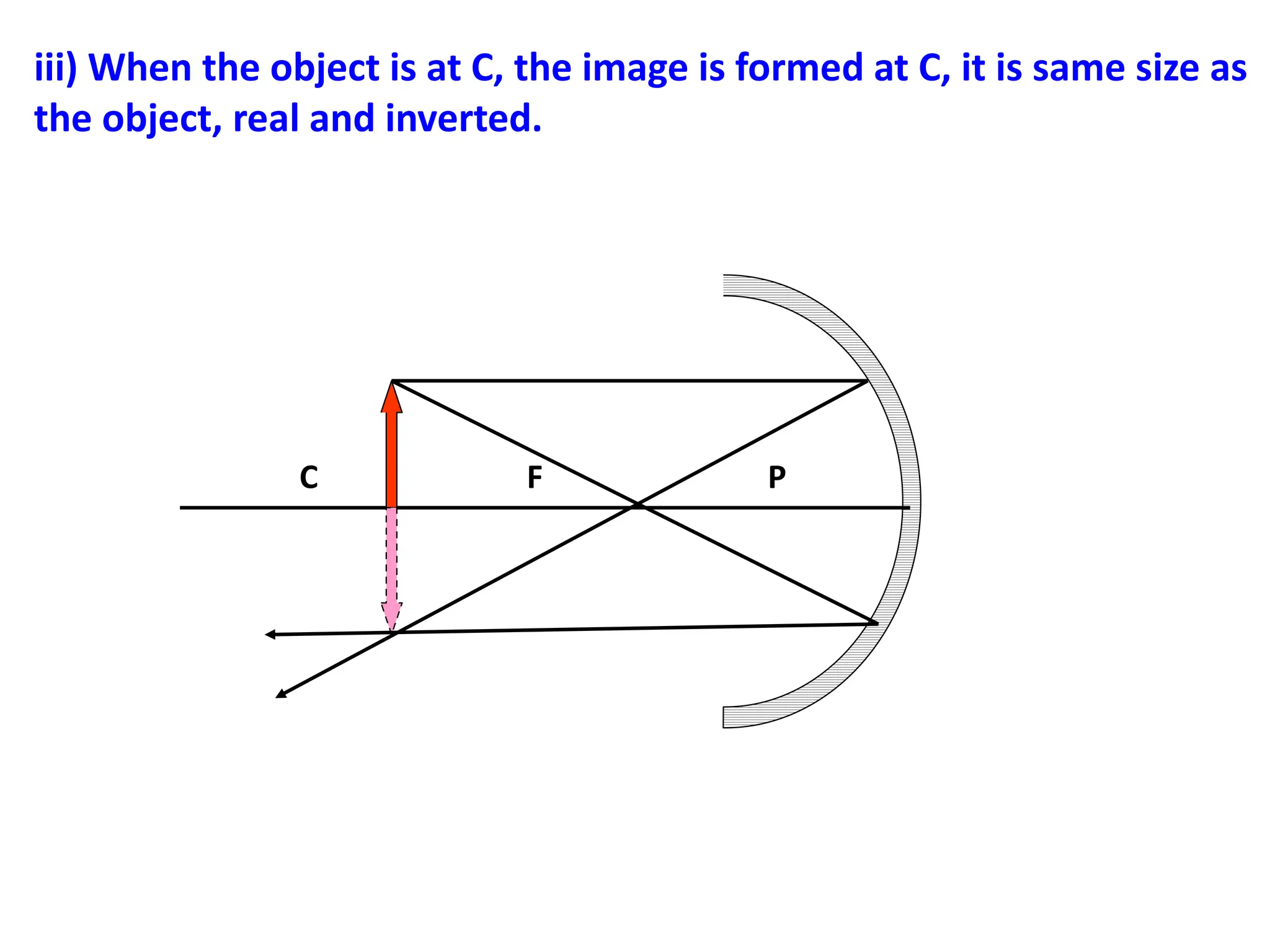 iii) When the object is at C, the image is formed at C, it is same size as
the object, real and inverted.
C F P
 