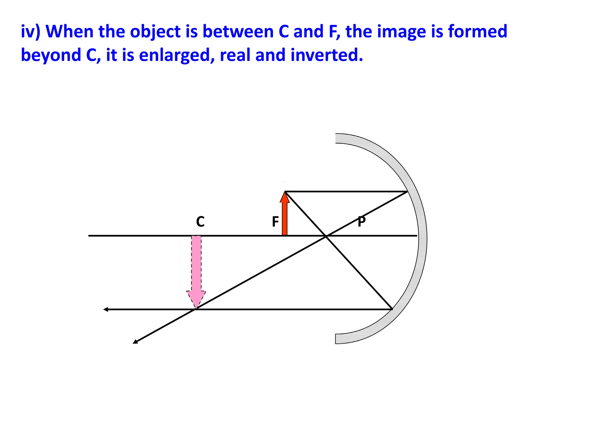 iv) When the object is between C and F, the image is formed
beyond C, it is enlarged, real and inverted.
C F P
 