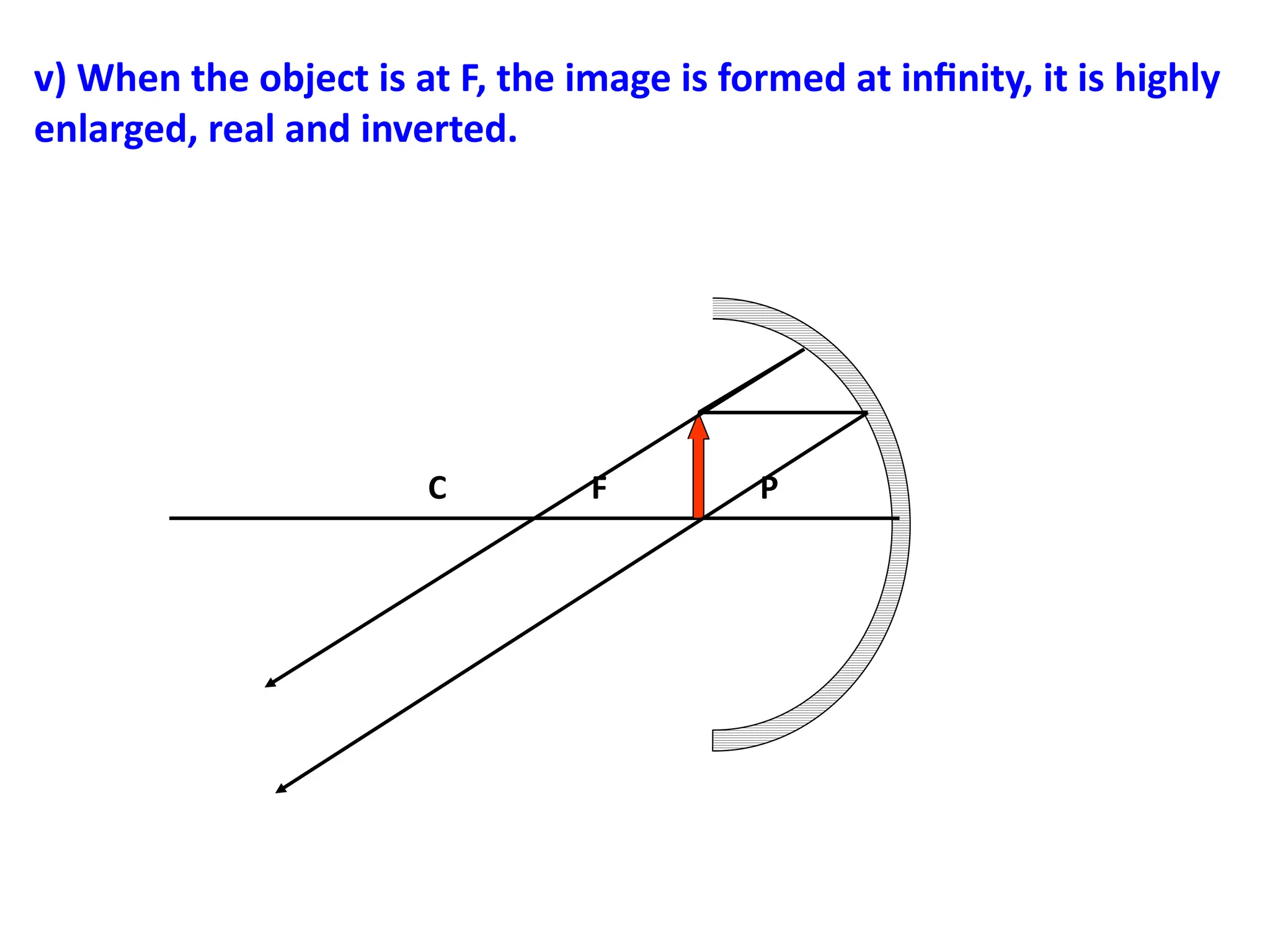 v) When the object is at F, the image is formed at infinity, it is highly
enlarged, real and inverted.
C F P
 