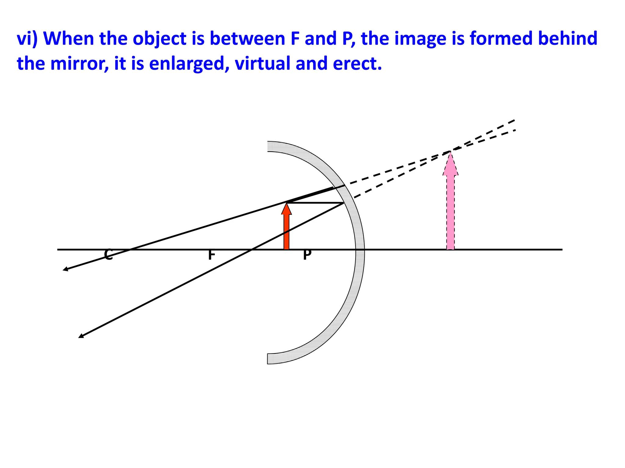 vi) When the object is between F and P, the image is formed behind
the mirror, it is enlarged, virtual and erect.
C F P
 