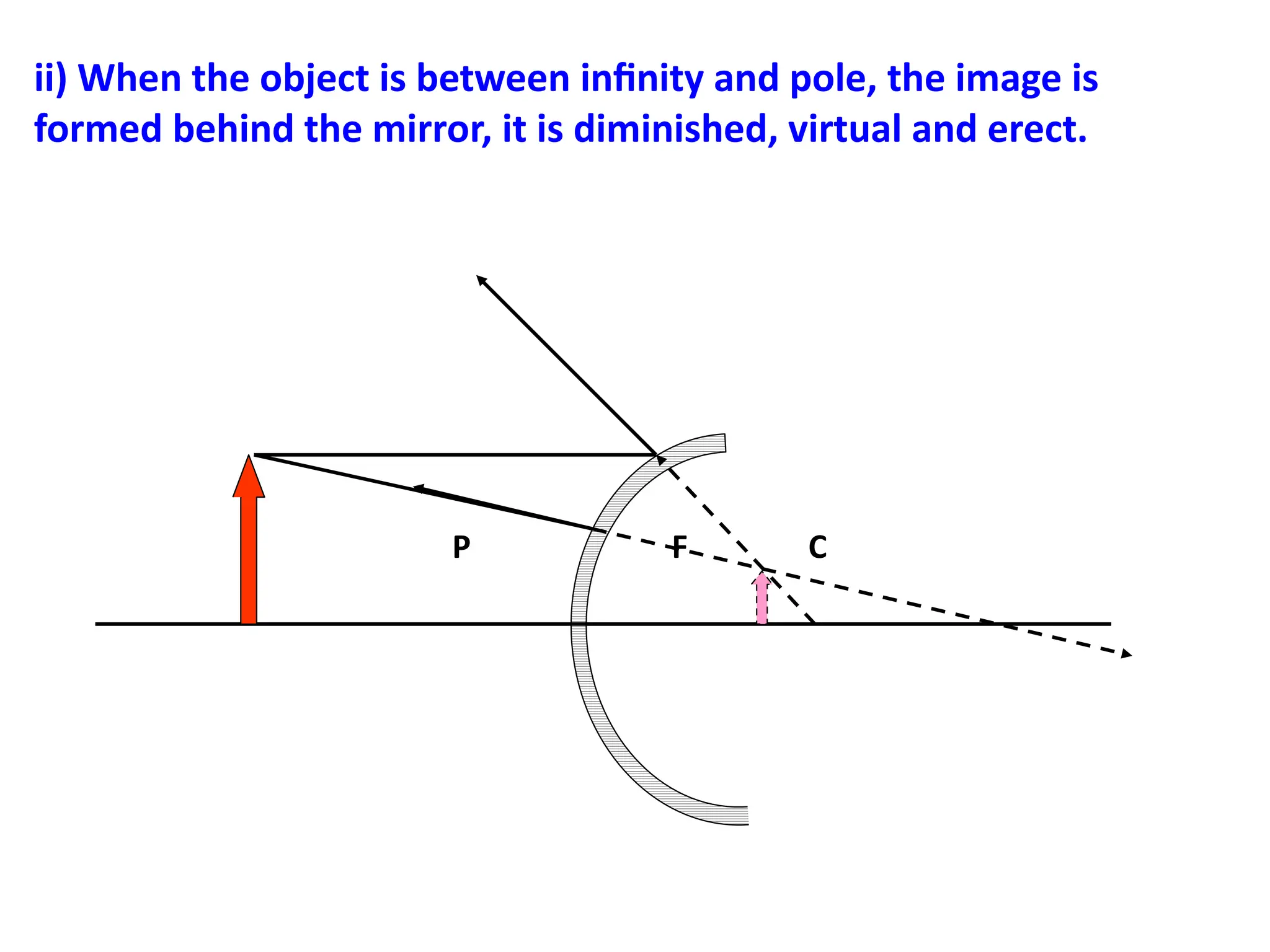 ii) When the object is between infinity and pole, the image is
formed behind the mirror, it is diminished, virtual and erect.
P F C
 