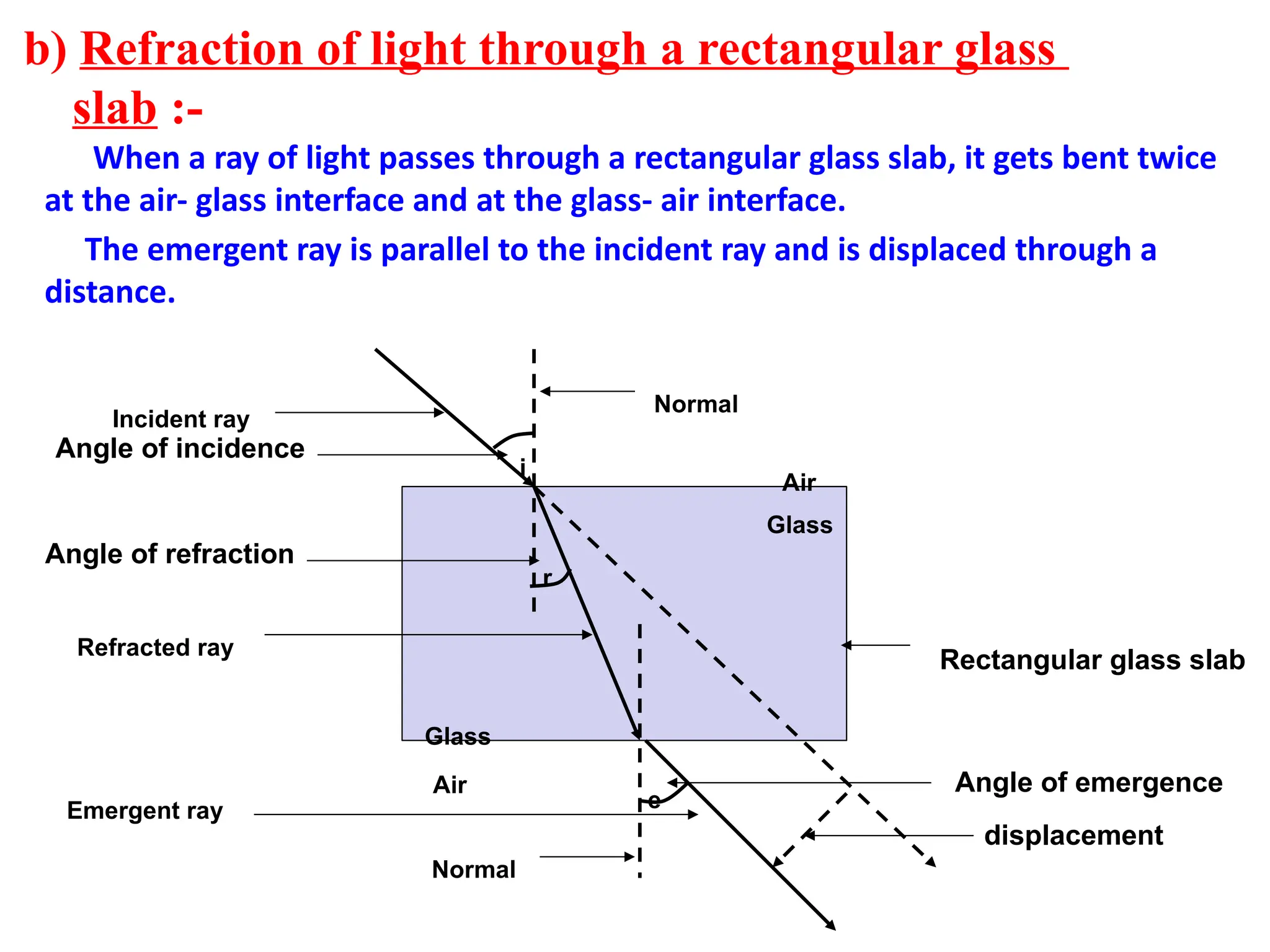b) Refraction of light through a rectangular glass
slab :-
When a ray of light passes through a rectangular glass slab, it gets bent twice
at the air- glass interface and at the glass- air interface.
The emergent ray is parallel to the incident ray and is displaced through a
distance.
i
e
Normal
Incident ray
Emergent ray
Refracted ray
Glass
Air
Normal
r
Glass
Air
Rectangular glass slab
displacement
Angle of emergence
Angle of incidence
Angle of refraction
 