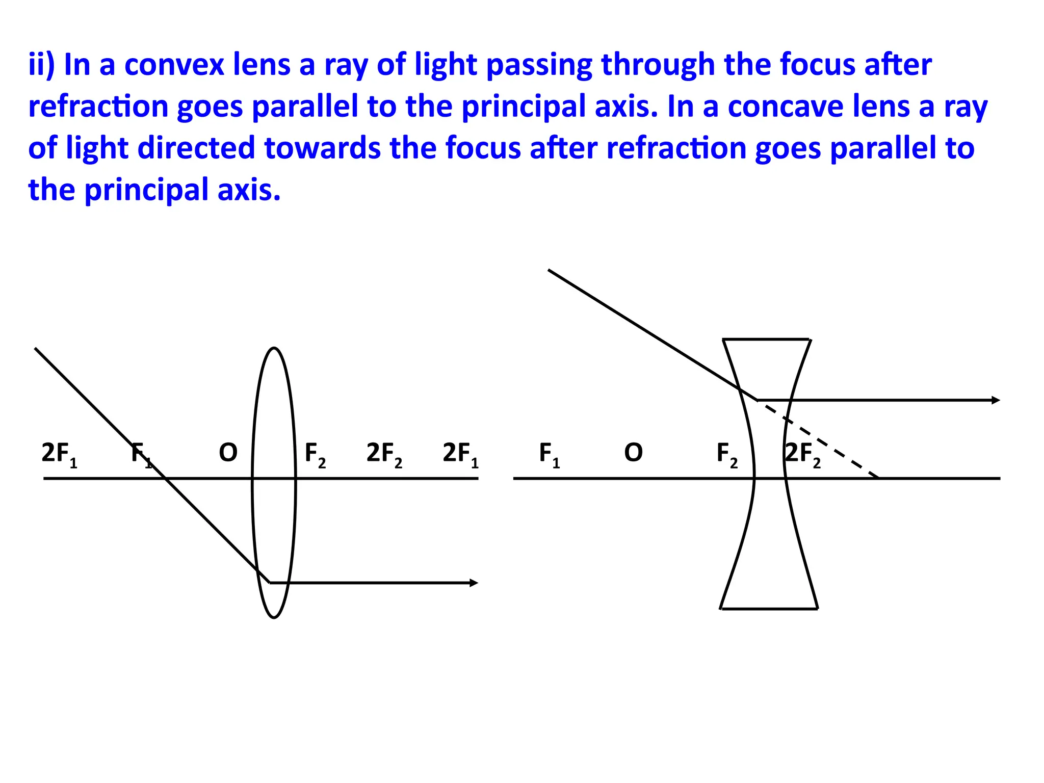 ii) In a convex lens a ray of light passing through the focus after
refraction goes parallel to the principal axis. In a concave lens a ray
of light directed towards the focus after refraction goes parallel to
the principal axis.
2F1 F1 O F2 2F2 2F1 F1 O F2 2F2
 