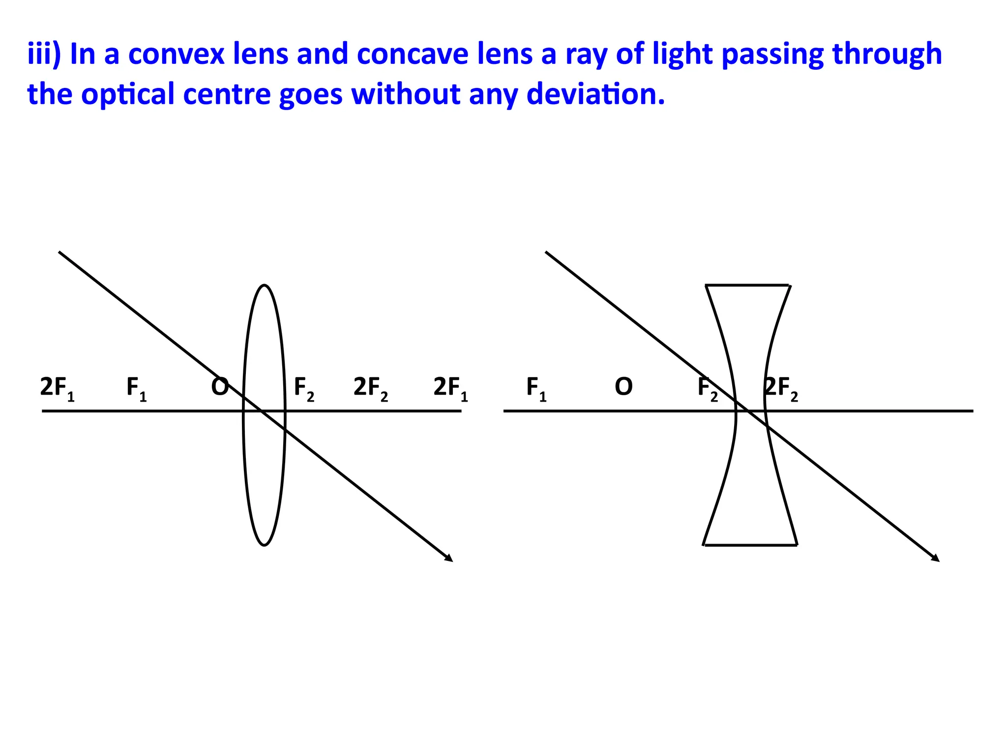 iii) In a convex lens and concave lens a ray of light passing through
the optical centre goes without any deviation.
2F1 F1 O F2 2F2 2F1 F1 O F2 2F2
 