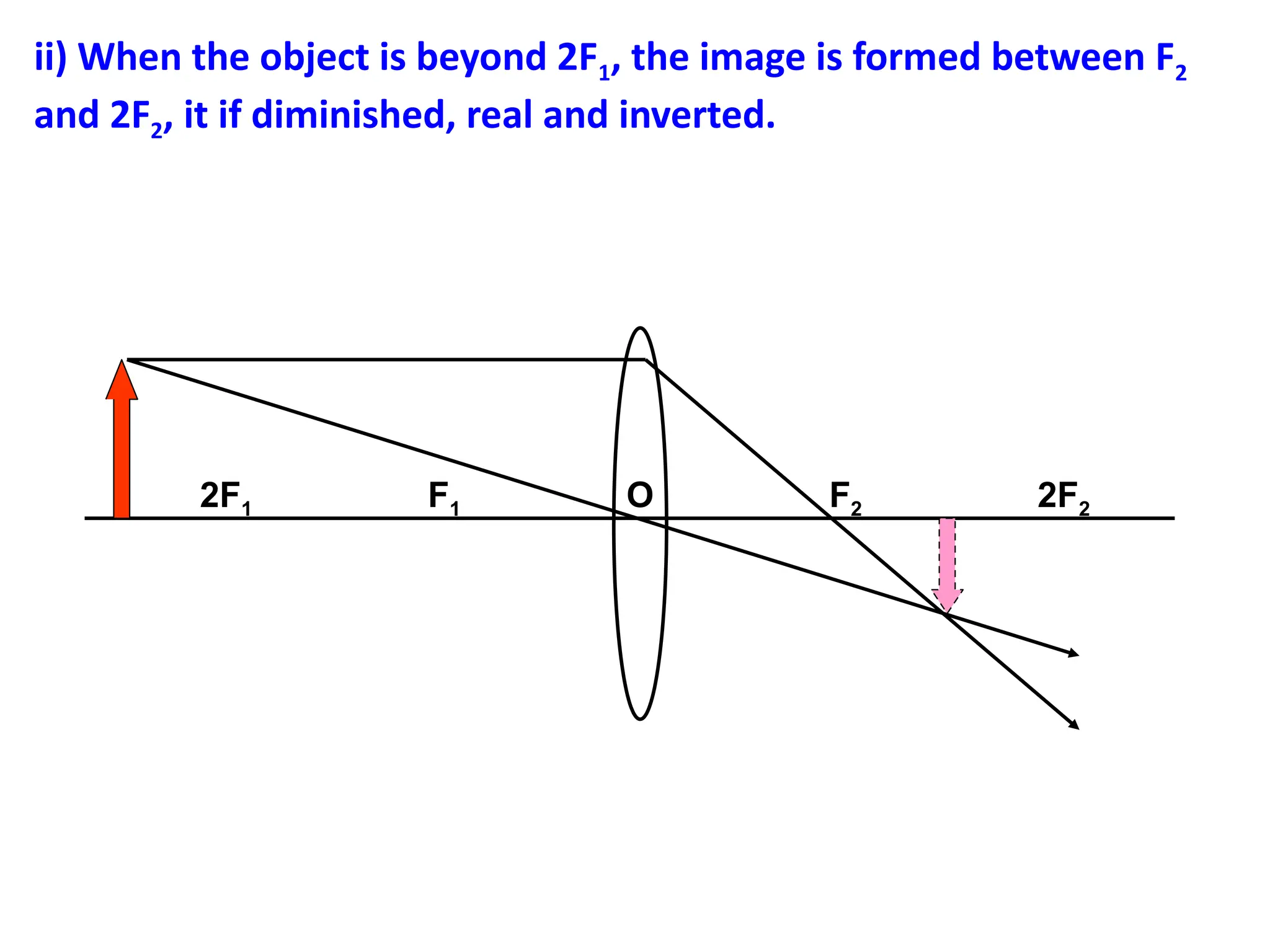 ii) When the object is beyond 2F1, the image is formed between F2
and 2F2, it if diminished, real and inverted.
2F1 F1 O F2 2F2
 