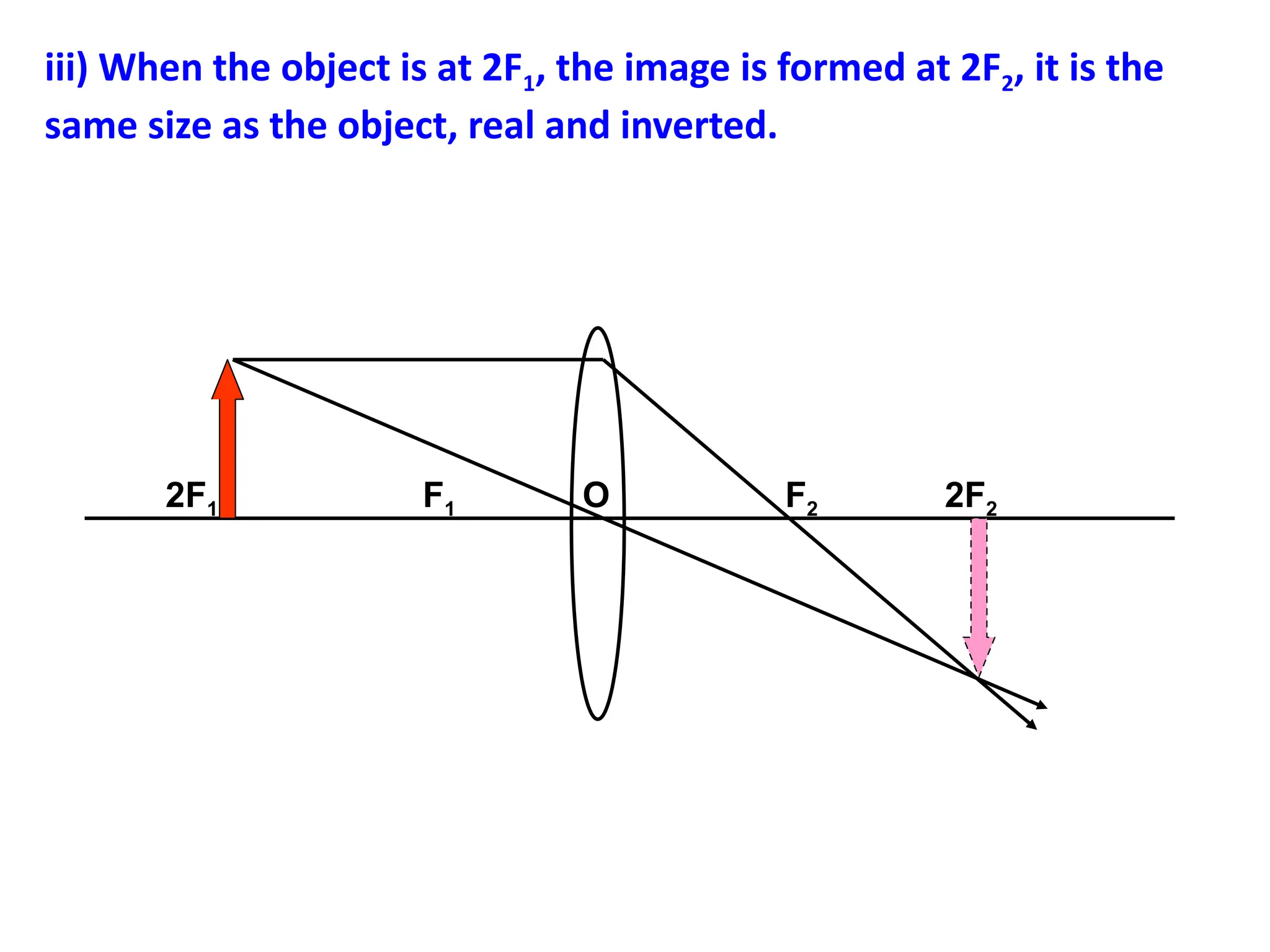 iii) When the object is at 2F1, the image is formed at 2F2, it is the
same size as the object, real and inverted.
2F1 F1 O F2 2F2
 