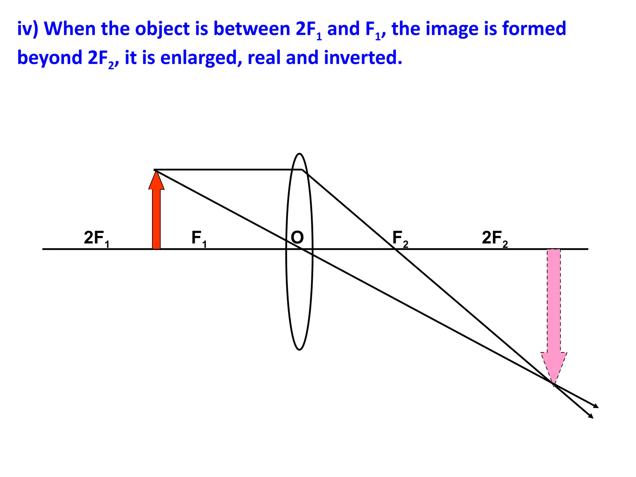 iv) When the object is between 2F1 and F1, the image is formed
beyond 2F2, it is enlarged, real and inverted.
2F1 F1 O F2 2F2
 