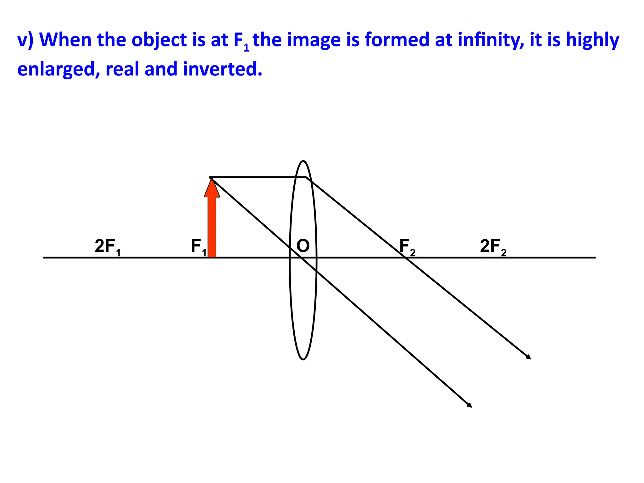 v) When the object is at F1 the image is formed at infinity, it is highly
enlarged, real and inverted.
2F1 F1 O F2 2F2
 