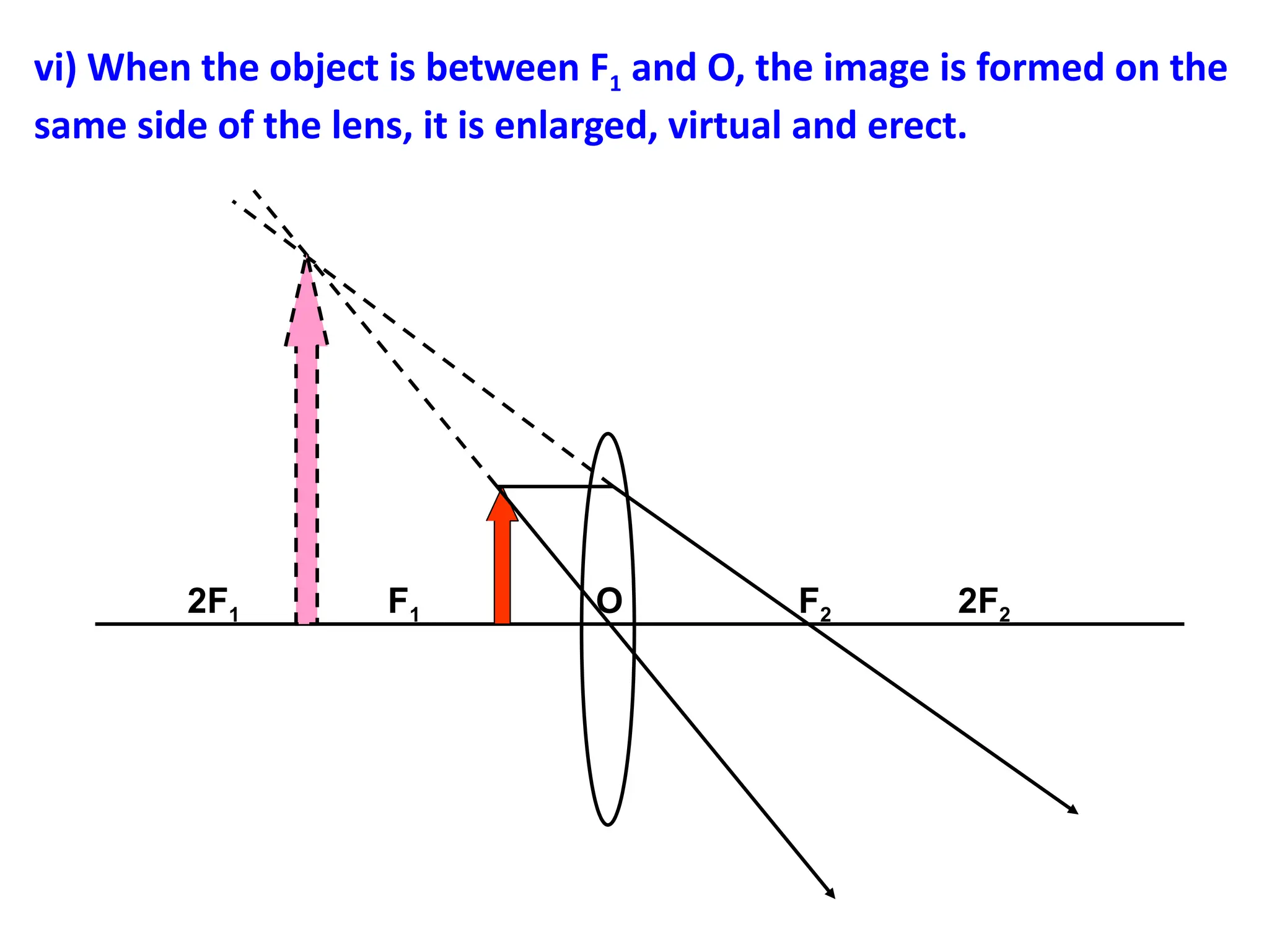 vi) When the object is between F1 and O, the image is formed on the
same side of the lens, it is enlarged, virtual and erect.
2F1 F1 O F2 2F2
 