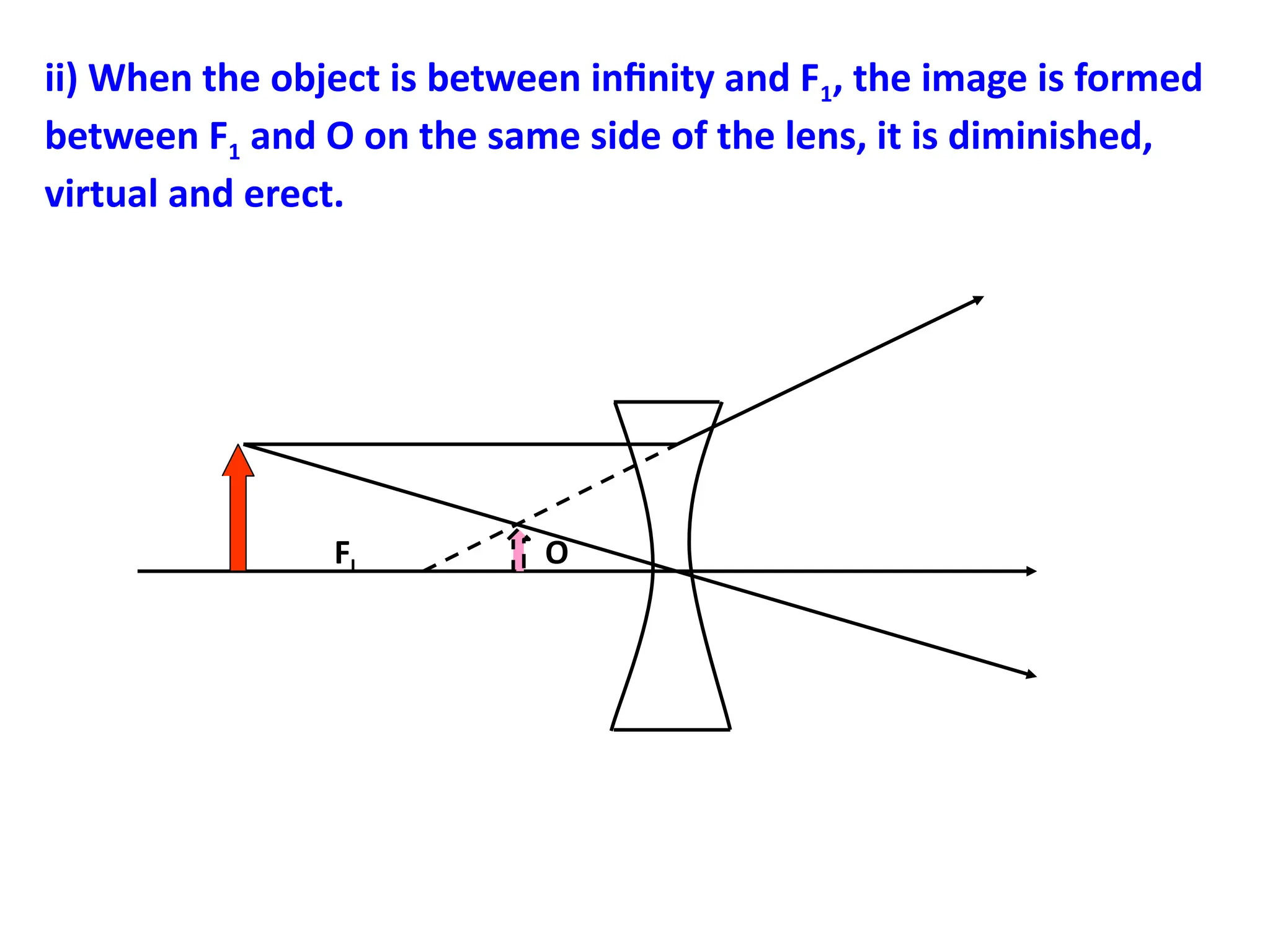 ii) When the object is between infinity and F1, the image is formed
between F1 and O on the same side of the lens, it is diminished,
virtual and erect.
FI O
 