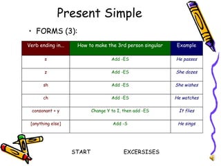 He sings Add -S [anything else] It flies Change Y to I, then add -ES consonant + y He watches Add -ES ch She wishes Add -ES sh She dozes Add -ES z He passes Add -ES s Example How to make the 3rd person singular Verb ending in... FORMS (3): Present Simple START EXCERSISES 
