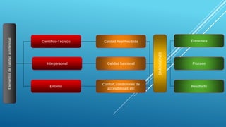 Elementosdecalidadasistencial
Científico-Técnico
Entorno
Calidad Real Recibida
Calidad funcional
Confort, condiciones de
accesibilidad, etc
Interpersonal
Estructura
Resultado
Proceso
DIMENSIONES
 