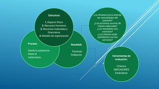 Resultado
Paciente
Población
Proceso
Desde la asistencia
hasta el
tratamiento
Estructura
1.-Espacio físico
2.-Recursos humanos
3.-Recursos materiales y
financieros
4.-Modelo de organización
¿La infraestructura atiende
las necesidades del
paciente?
¿Los procesos ocurren de
manera adecuada?
¿Los resultados son
correctos?
¿Los clientes están
satisfechos con los
servicios?
Herramientas de
evaluación:
Criterios
INDICADORES
Estándares
 
