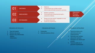 ESTÁNDARES
03
● Rango en el que resulta “aceptable” el nivel
de calidad alcanzado.
● Grado de cumplimiento.
INDICADORES
02
● Medida cuantitativa
● Forma particular (númerica) de medir o
evaluar los criterios.
CRITERIOS
● Objetivos
● Condición(es) que se debe cumplir
determinada actividad, actuación o proceso.
01
-Estructura
-Proceso
-Resultado
Indicadores de Estructura
1. Tipo de hospital
2. Número de camas
3. Número de profesionales
-Médico
-Enfermeras
Indicadores de Proceso
1. Protocolos
2. Guías de práctica clínica
Indicadores de Resultado
1. Tasa de errores en la
administración de
medicamentos
2. Pacientes que reciben
educación sanitaria
3. Pacientes con úlceras por
presión
4. Tasa de caídas en el
paciente hospitalizado
 