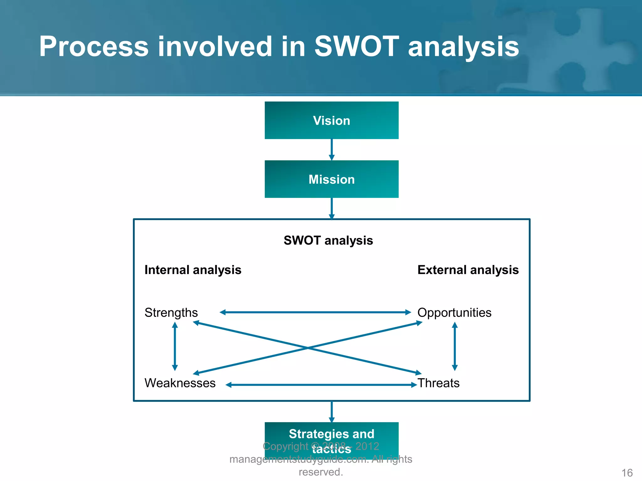 Process involved in SWOT analysis
SWOT analysis
Internal analysis
Strengths
Weaknesses
External analysis
Opportunities
Threats
Vision
Mission
Strategies and
tacticsCopyright © 2008 - 2012
managementstudyguide.com. All rights
reserved. 16
 