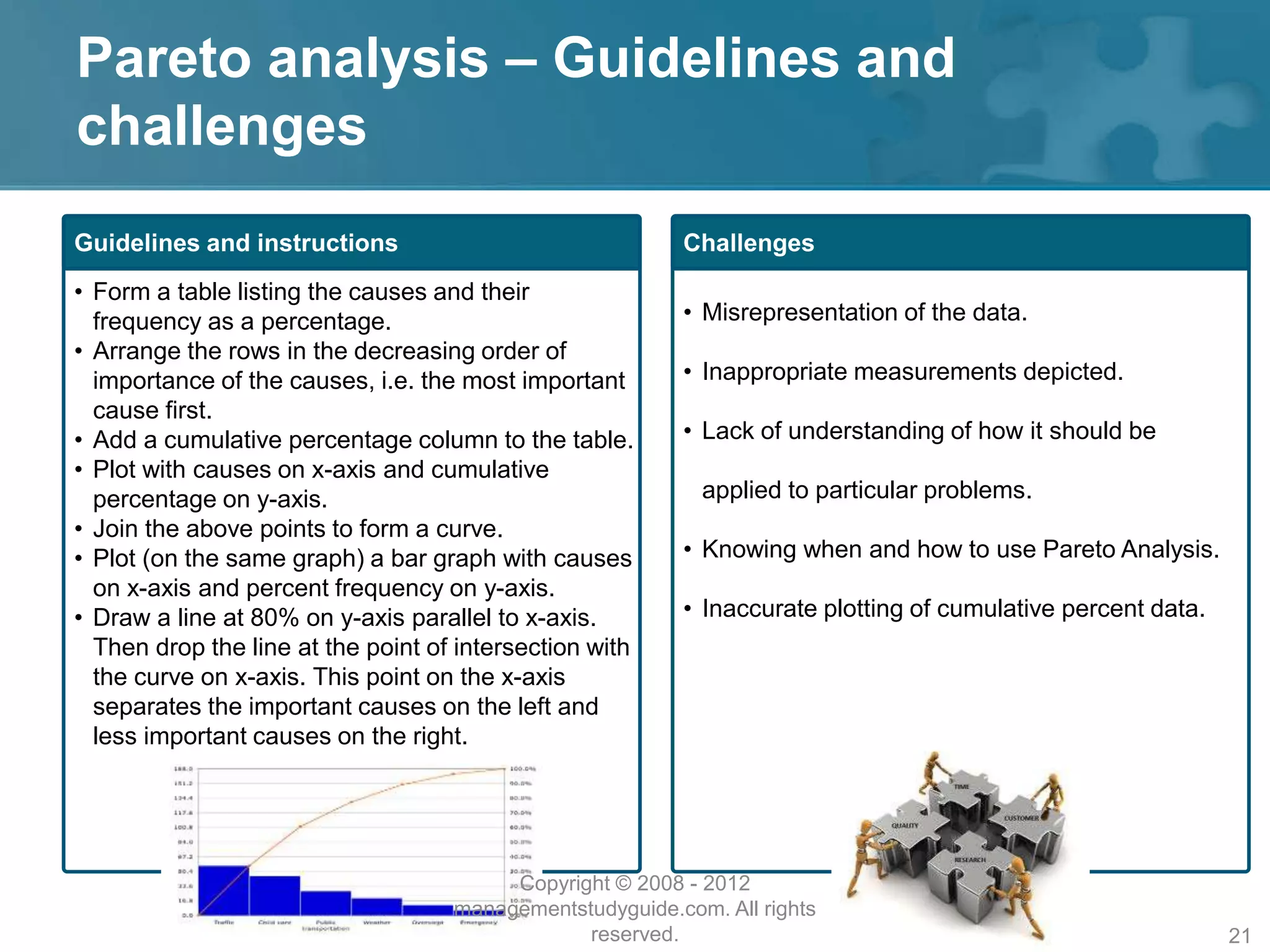 Pareto analysis – Guidelines and
challenges
Guidelines and instructions
• Form a table listing the causes and their
frequency as a percentage.
• Arrange the rows in the decreasing order of
importance of the causes, i.e. the most important
cause first.
• Add a cumulative percentage column to the table.
• Plot with causes on x-axis and cumulative
percentage on y-axis.
• Join the above points to form a curve.
• Plot (on the same graph) a bar graph with causes
on x-axis and percent frequency on y-axis.
• Draw a line at 80% on y-axis parallel to x-axis.
Then drop the line at the point of intersection with
the curve on x-axis. This point on the x-axis
separates the important causes on the left and
less important causes on the right.
Challenges
• Misrepresentation of the data.
• Inappropriate measurements depicted.
• Lack of understanding of how it should be
applied to particular problems.
• Knowing when and how to use Pareto Analysis.
• Inaccurate plotting of cumulative percent data.
Copyright © 2008 - 2012
managementstudyguide.com. All rights
reserved. 21
 