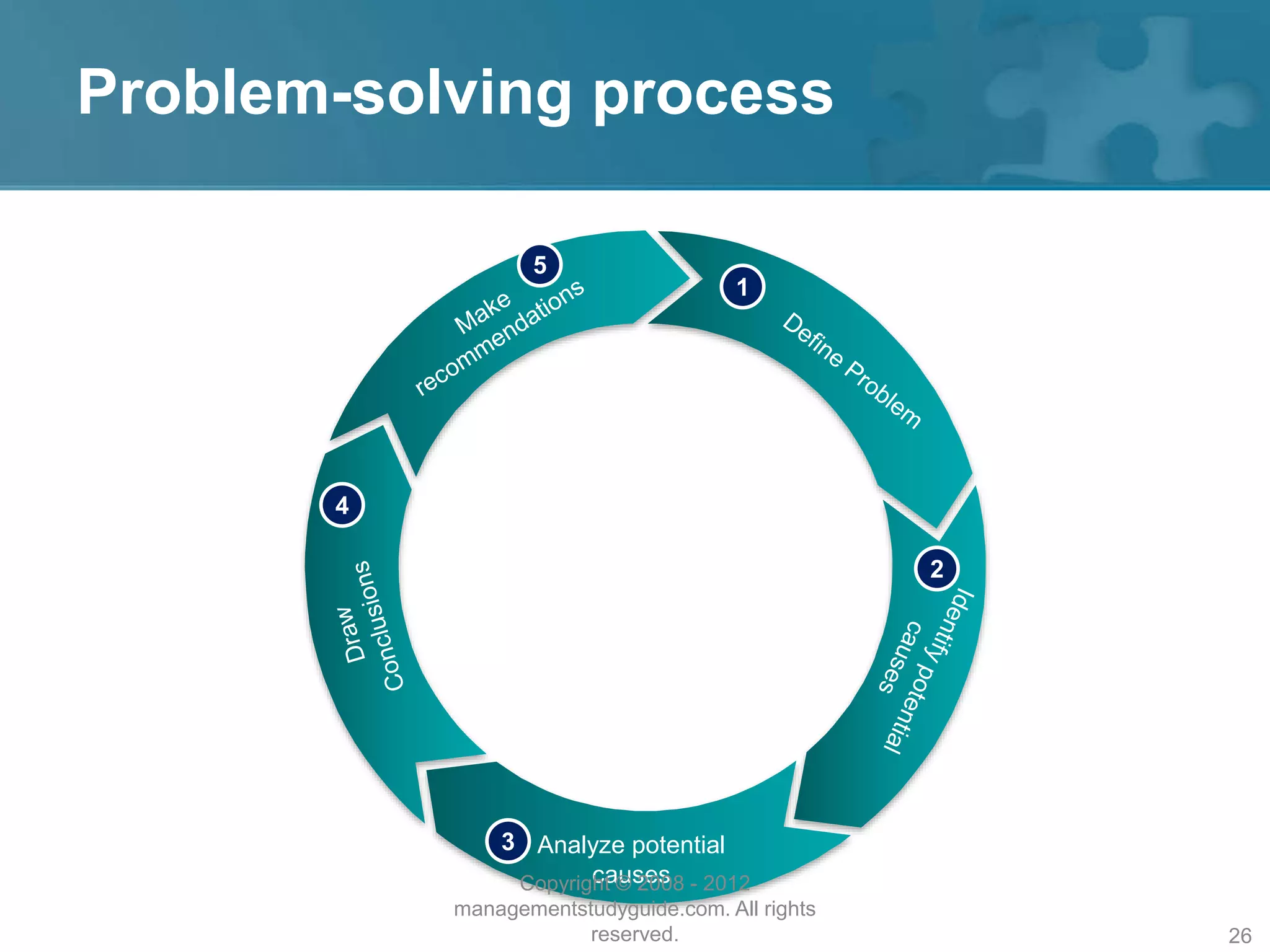 Problem-solving process
1
2
Analyze potential
causes
3
4
5
Copyright © 2008 - 2012
managementstudyguide.com. All rights
reserved. 26
 