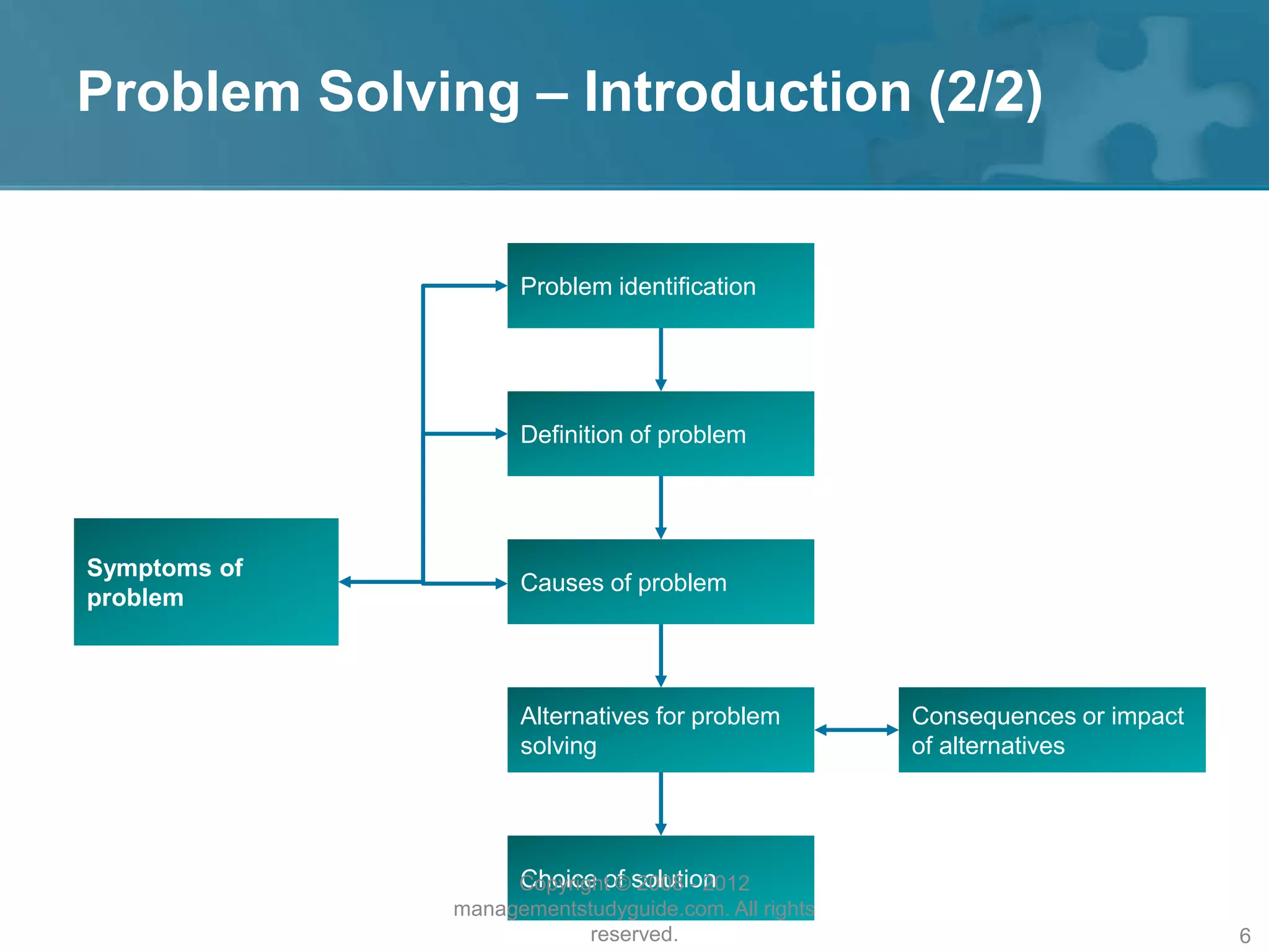 Problem Solving – Introduction (2/2)
Symptoms of
problem
Problem identification
Definition of problem
Causes of problem
Alternatives for problem
solving
Choice of solution
Consequences or impact
of alternatives
Copyright © 2008 - 2012
managementstudyguide.com. All rights
reserved. 6
 
