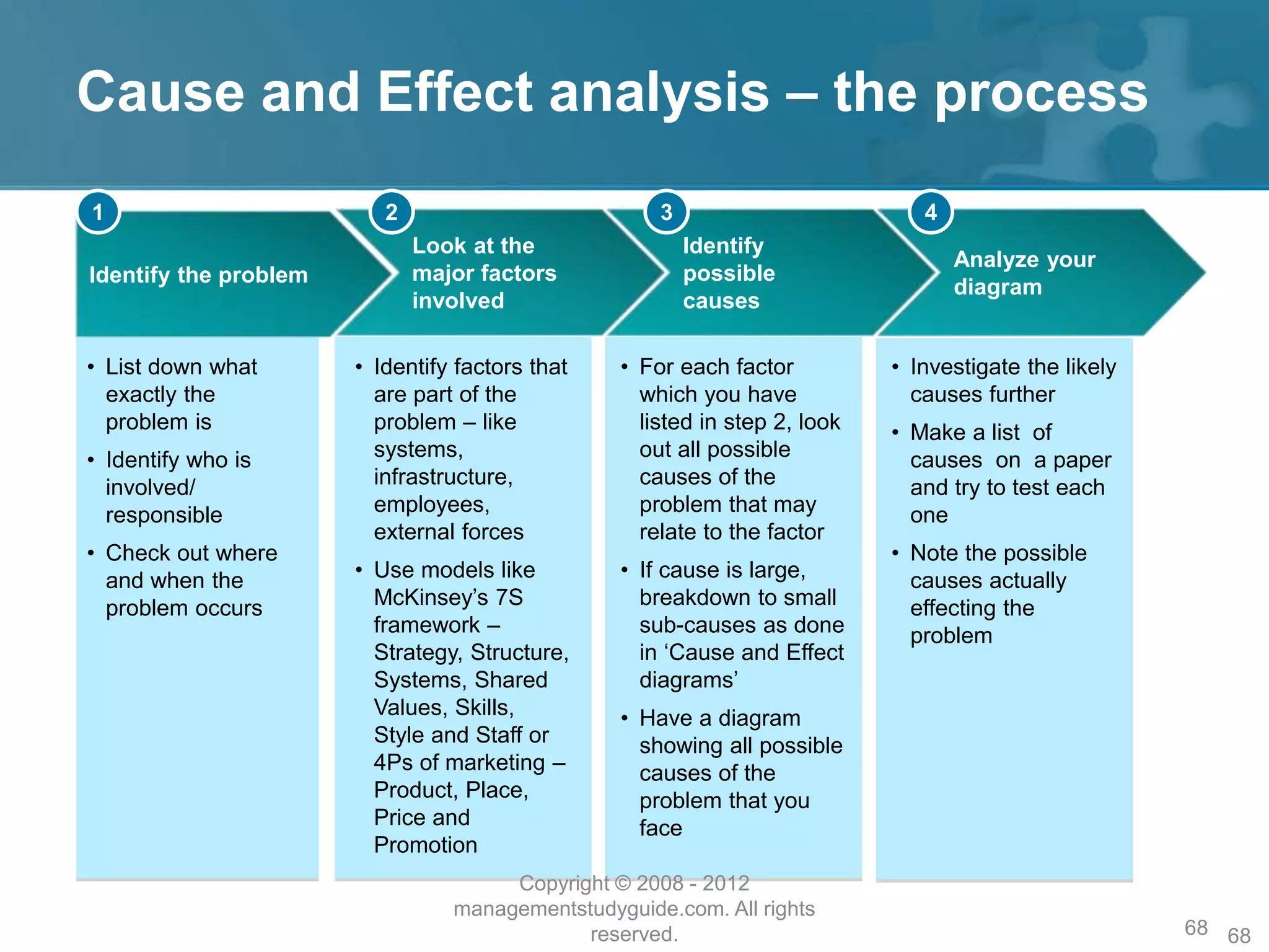 Cause and Effect analysis – the process
68
Identify the problem
• List down what
exactly the
problem is
• Identify who is
involved/
responsible
• Check out where
and when the
problem occurs
1
Look at the
major factors
involved
• Identify factors that
are part of the
problem – like
systems,
infrastructure,
employees,
external forces
• Use models like
McKinsey’s 7S
framework –
Strategy, Structure,
Systems, Shared
Values, Skills,
Style and Staff or
4Ps of marketing –
Product, Place,
Price and
Promotion
2
Identify
possible
causes
• For each factor
which you have
listed in step 2, look
out all possible
causes of the
problem that may
relate to the factor
• If cause is large,
breakdown to small
sub-causes as done
in ‘Cause and Effect
diagrams’
• Have a diagram
showing all possible
causes of the
problem that you
face
3
Analyze your
diagram
• Investigate the likely
causes further
• Make a list of
causes on a paper
and try to test each
one
• Note the possible
causes actually
effecting the
problem
4
Copyright © 2008 - 2012
managementstudyguide.com. All rights
reserved. 68
 