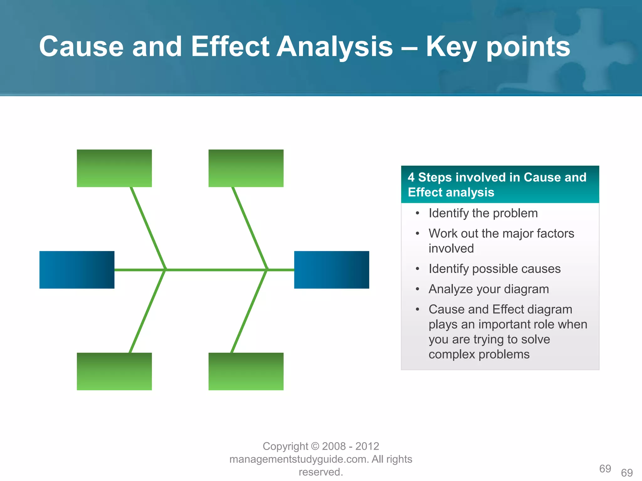 Cause and Effect Analysis – Key points
69
• Identify the problem
• Work out the major factors
involved
• Identify possible causes
• Analyze your diagram
• Cause and Effect diagram
plays an important role when
you are trying to solve
complex problems
4 Steps involved in Cause and
Effect analysis
Copyright © 2008 - 2012
managementstudyguide.com. All rights
reserved. 69
 