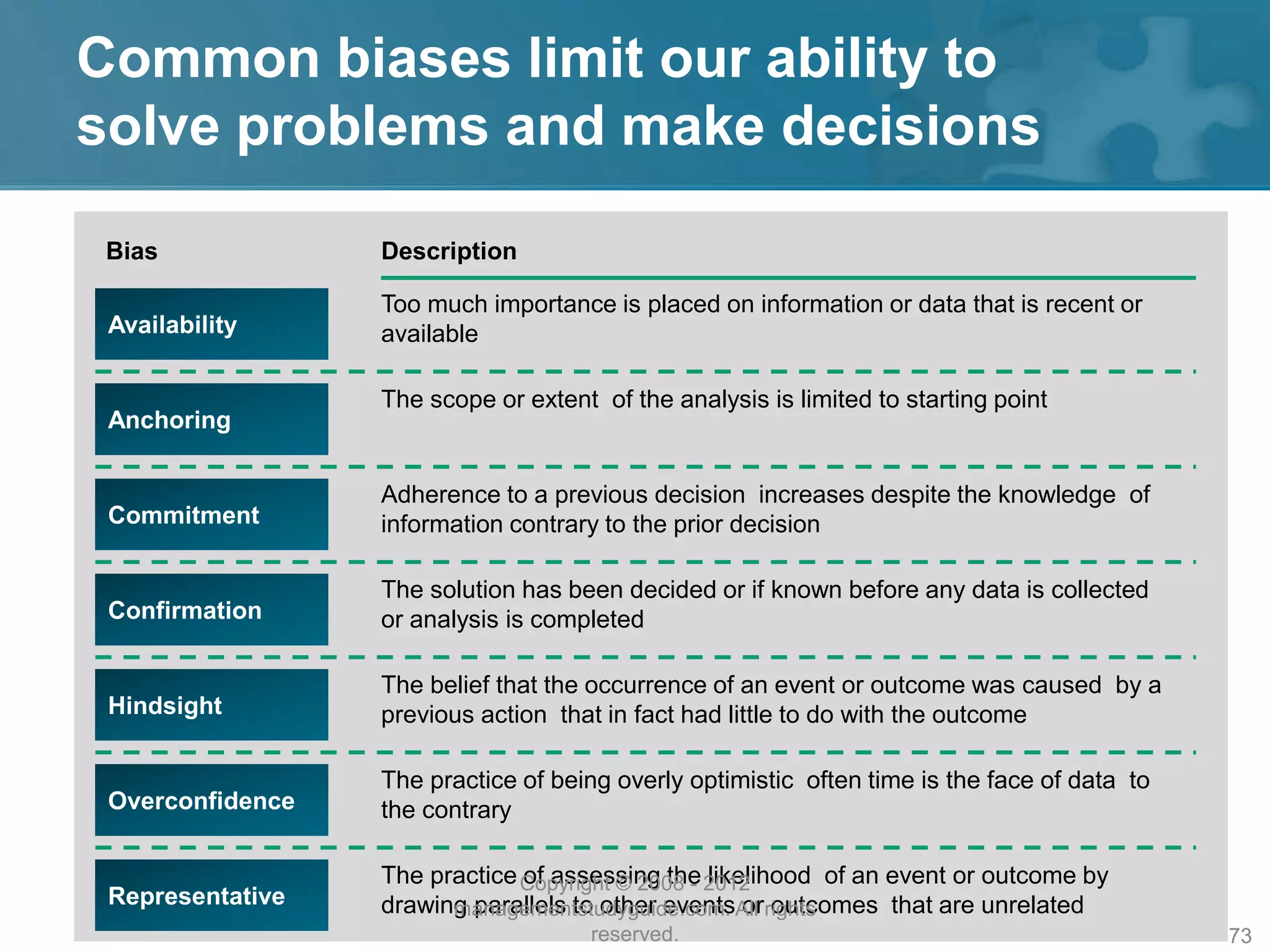 Common biases limit our ability to
solve problems and make decisions
Bias Description
Representative
The practice of assessing the likelihood of an event or outcome by
drawing parallels to other events or outcomes that are unrelated
Too much importance is placed on information or data that is recent or
availableAvailability
Anchoring
The scope or extent of the analysis is limited to starting point
Commitment
Adherence to a previous decision increases despite the knowledge of
information contrary to the prior decision
Confirmation
The solution has been decided or if known before any data is collected
or analysis is completed
Hindsight
The belief that the occurrence of an event or outcome was caused by a
previous action that in fact had little to do with the outcome
Overconfidence
The practice of being overly optimistic often time is the face of data to
the contrary
Copyright © 2008 - 2012
managementstudyguide.com. All rights
reserved. 73
 